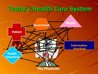 Today’s Health Care System Patient Health  Insurance Government Information  Overload Media The Physician 