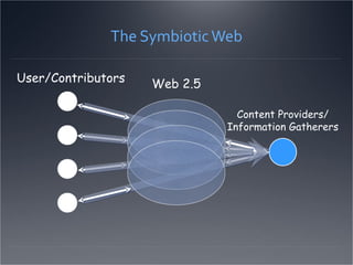 The Symbiotic Web User/Contributors Web 2.5 Content Providers/ Information Gatherers 