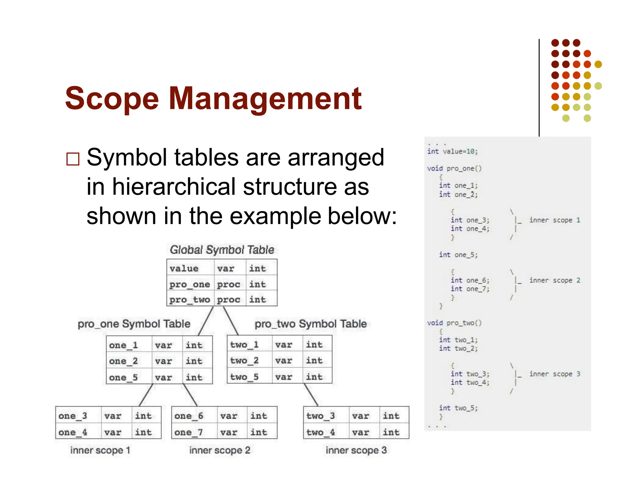 Scope Management
Symbol tables are arranged
in hierarchical structure as
shown in the example below:
 