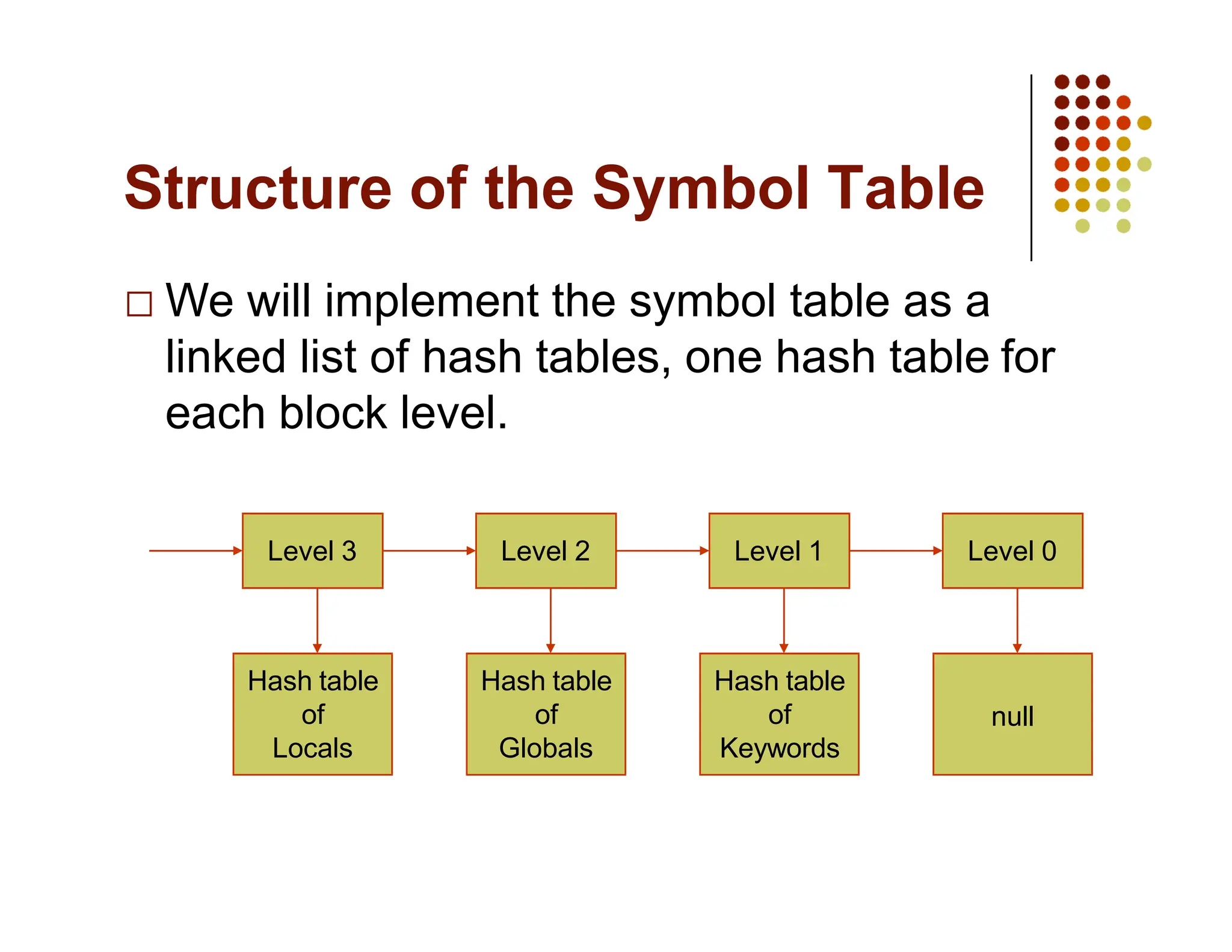 Structure of the Symbol Table
We will implement the symbol table as a
linked list of hash tables, one hash table for
each block level.
Level 3 Level 1
Level 2
Hash table
of
Locals
Hash table
of
Globals
Hash table
of
Keywords
Level 0
null
 