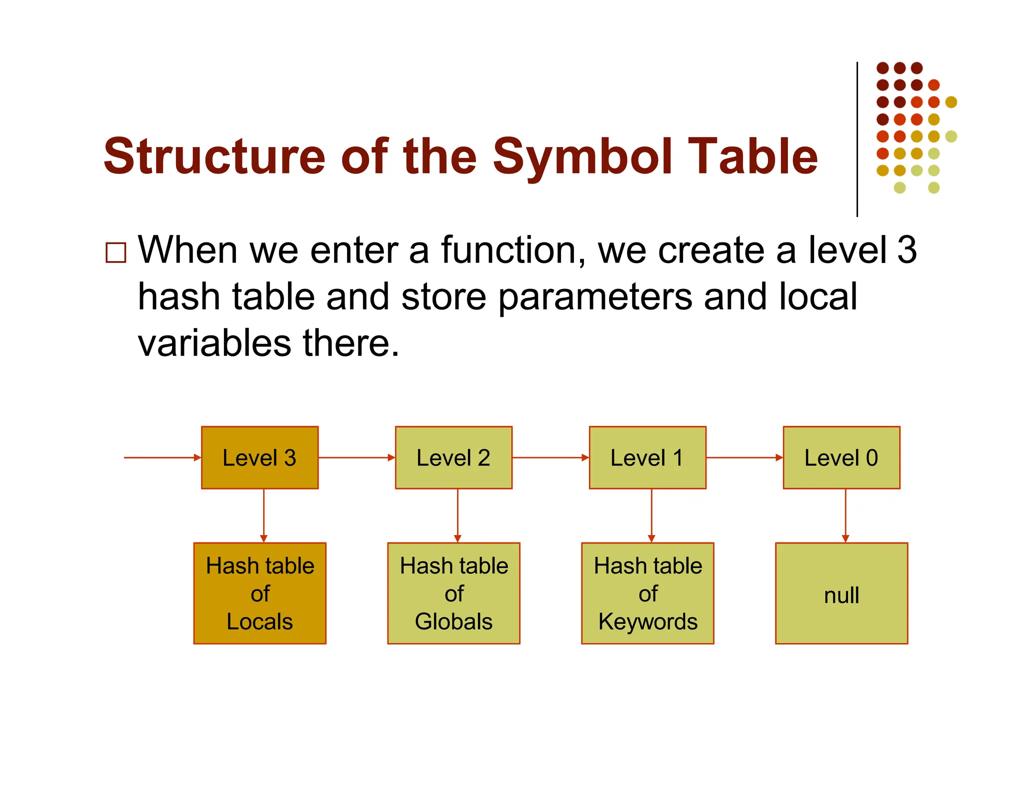 Structure of the Symbol Table
When we enter a function, we create a level 3
hash table and store parameters and local
variables there.
Level 3 Level 1
Level 2
Hash table
of
Locals
Hash table
of
Globals
Hash table
of
Keywords
Level 0
null
 