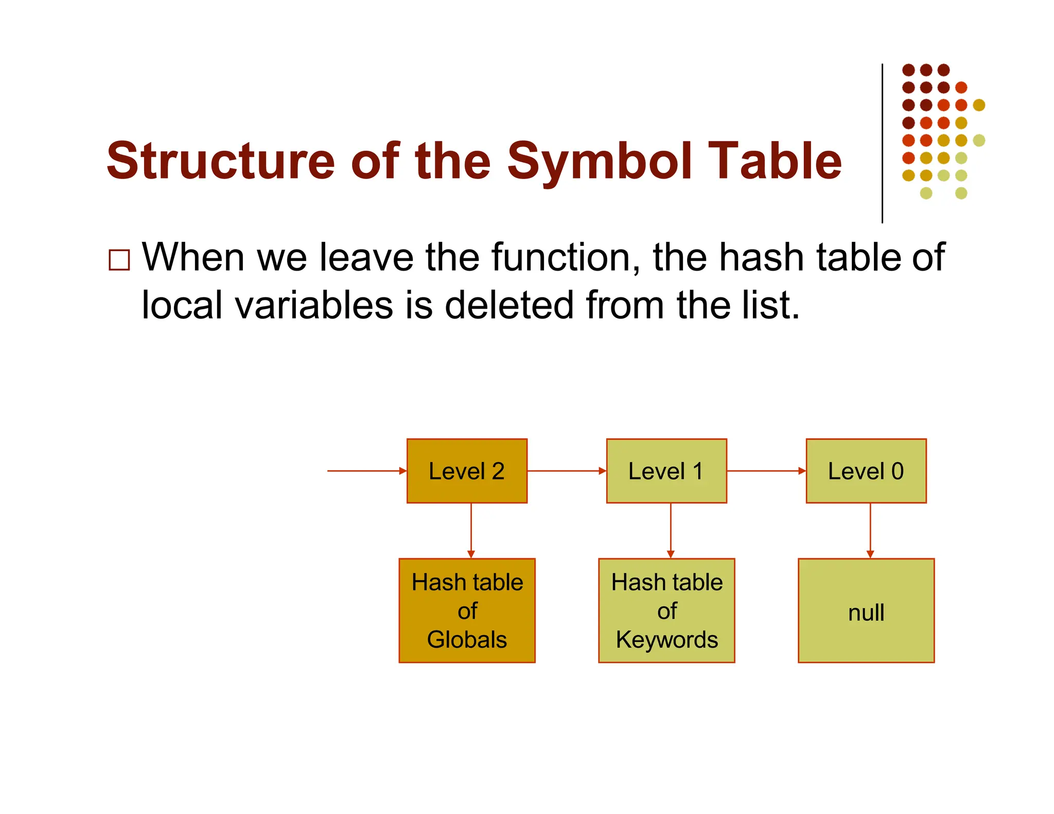 Structure of the Symbol Table
When we leave the function, the hash table of
local variables is deleted from the list.
Level 1
Level 2
Hash table
of
Globals
Hash table
of
Keywords
Level 0
null
 