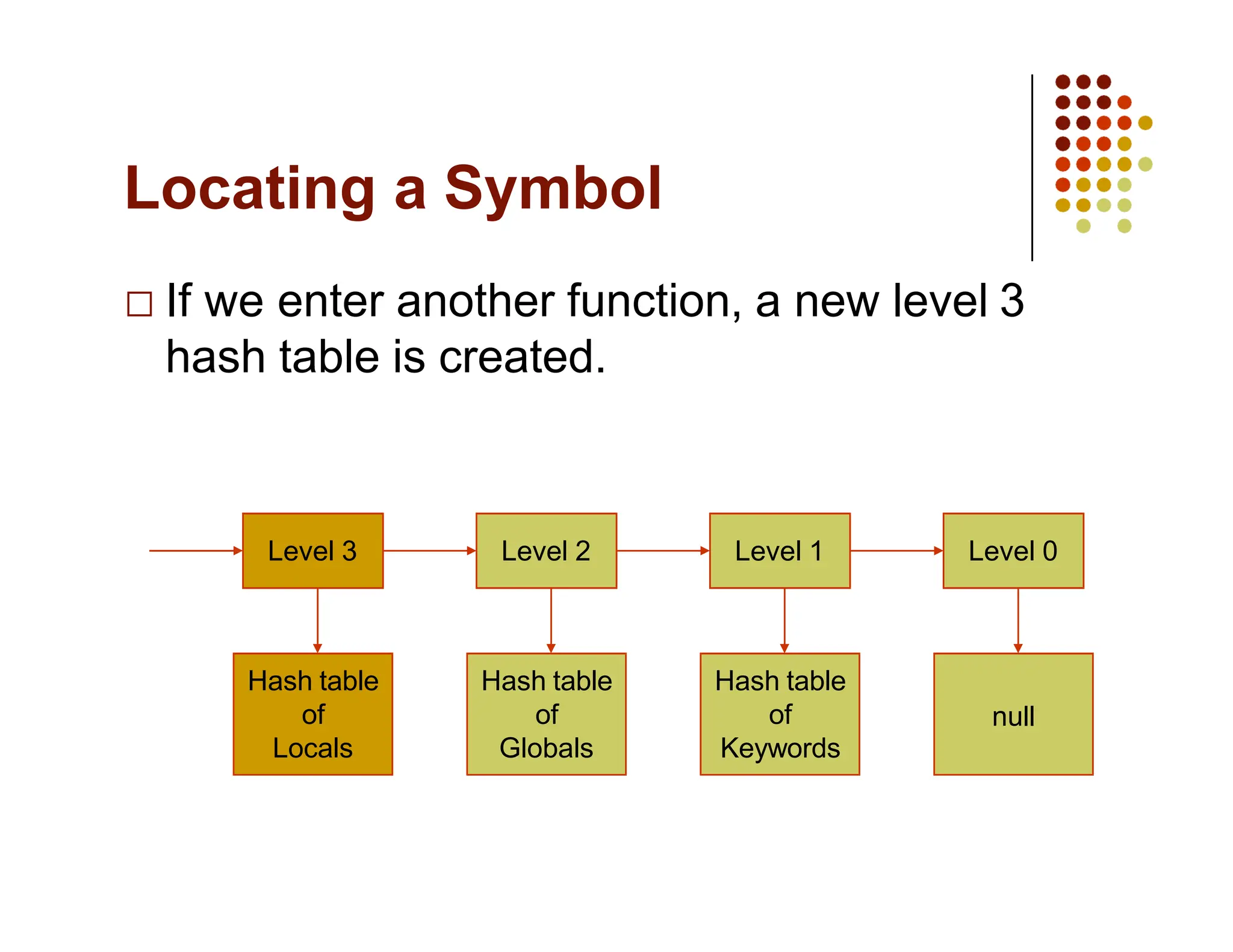 Locating a Symbol
If we enter another function, a new level 3
hash table is created.
Level 3 Level 1
Level 2
Hash table
of
Locals
Hash table
of
Globals
Hash table
of
Keywords
Level 0
null
 
