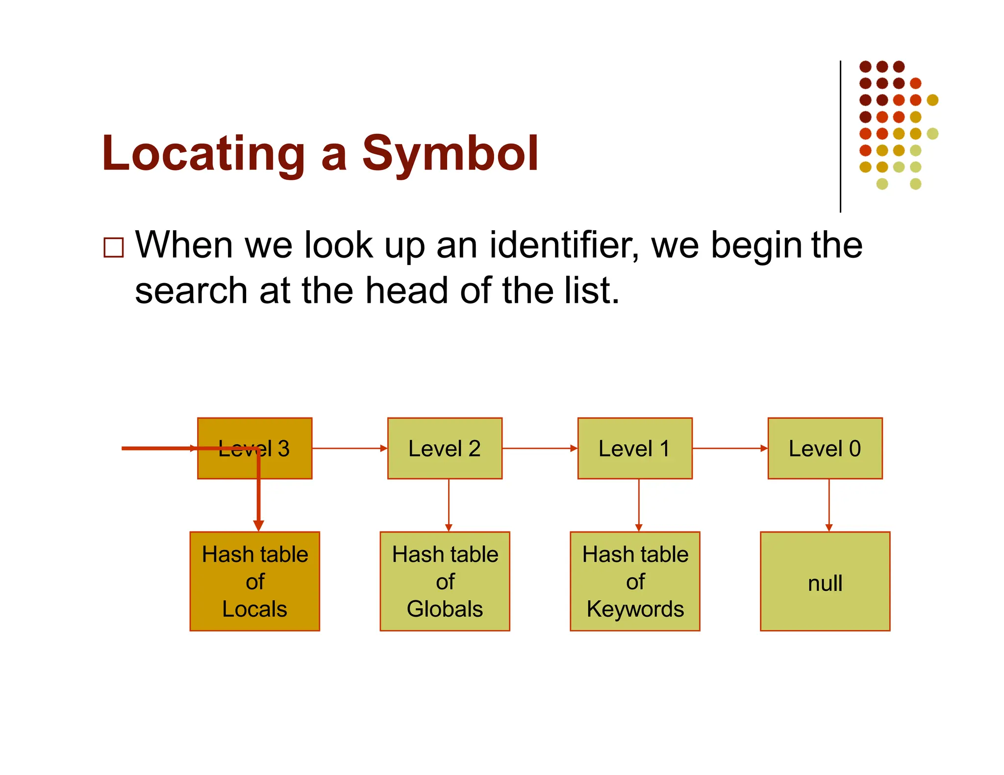 Locating a Symbol
When we look up an identifier, we begin the
search at the head of the list.
Level 3 Level 1
Level 2
Hash table
of
Locals
Hash table
of
Globals
Hash table
of
Keywords
Level 0
null
 