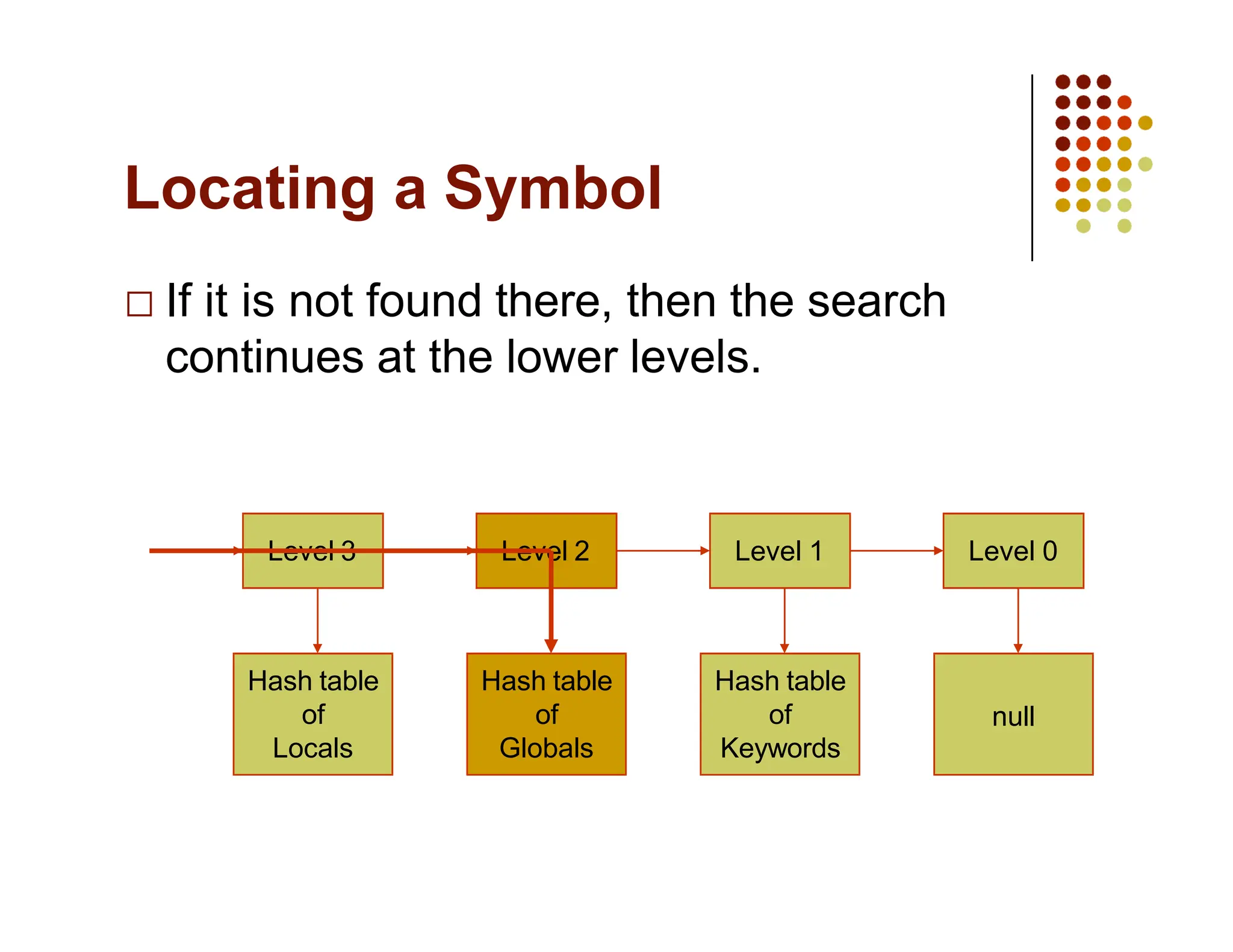 Locating a Symbol
If it is not found there, then the search
continues at the lower levels.
Level 3 Level 1
Level 2
Hash table
of
Locals
Hash table
of
Globals
Hash table
of
Keywords
Level 0
null
 