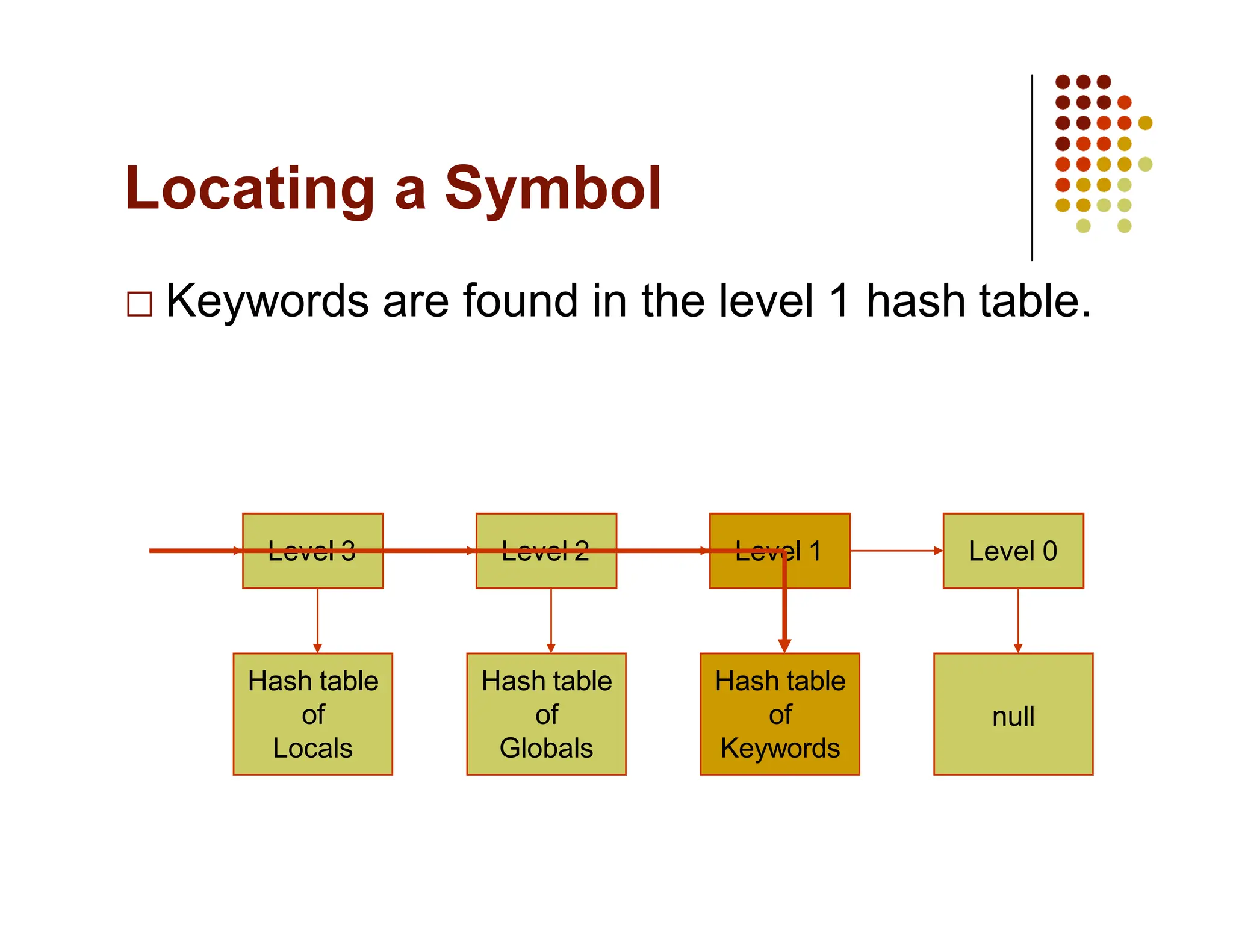 Locating a Symbol
Keywords are found in the level 1 hash table.
Level 3 Level 1
Level 2
Hash table
of
Locals
Hash table
of
Globals
Hash table
of
Keywords
Level 0
null
 