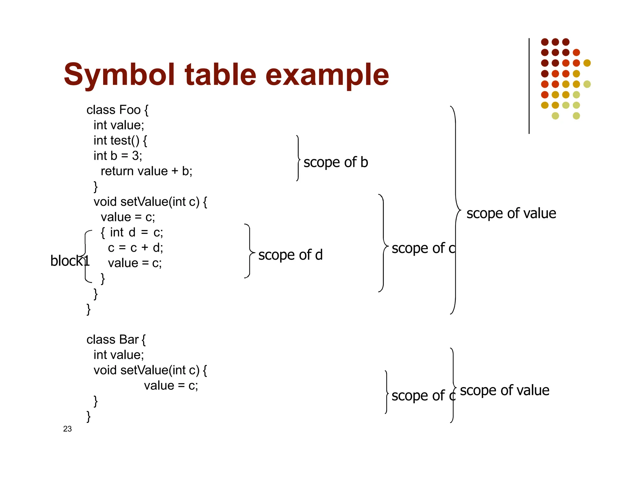 class Foo {
int value;
int test() {
int b = 3;
return value + b;
}
void setValue(int c) {
value = c;
{ int d = c;
c = c + d;
value = c;
}
}
scope of value
scope of b
Symbol table example
23
}
class Bar {
int value;
void setValue(int c) {
value = c;
}
}
scope of c
scope of c scope of value
scope of d
block1
 