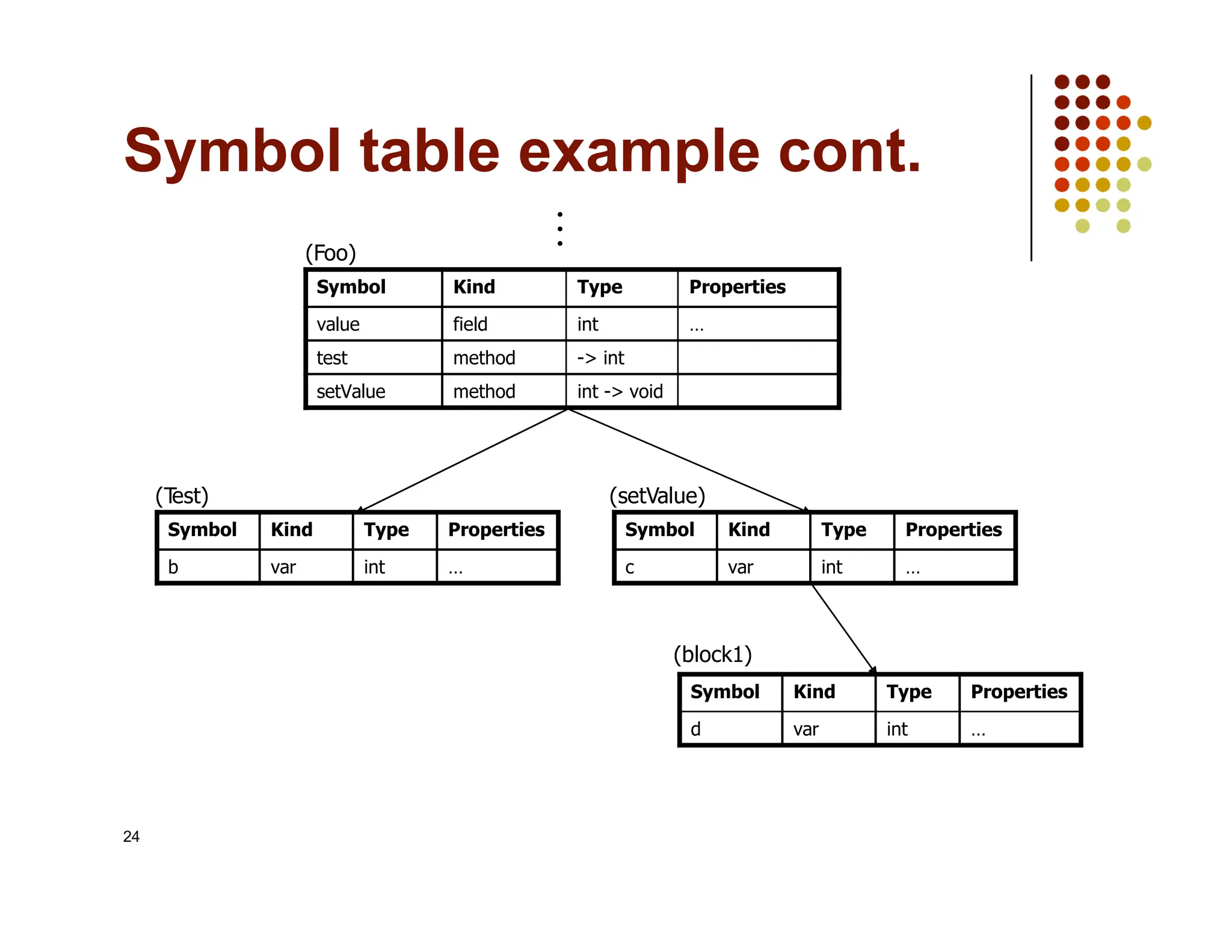 Symbol Kind Type Properties
value field int …
test method -> int
setValue method int -> void
(Foo)
…
Symbol table example cont.
24
Symbol Kind Type Properties
b var int …
Symbol Kind Type Properties
c var int …
Symbol Kind Type Properties
d var int …
(T
est) (setValue)
(block1)
 