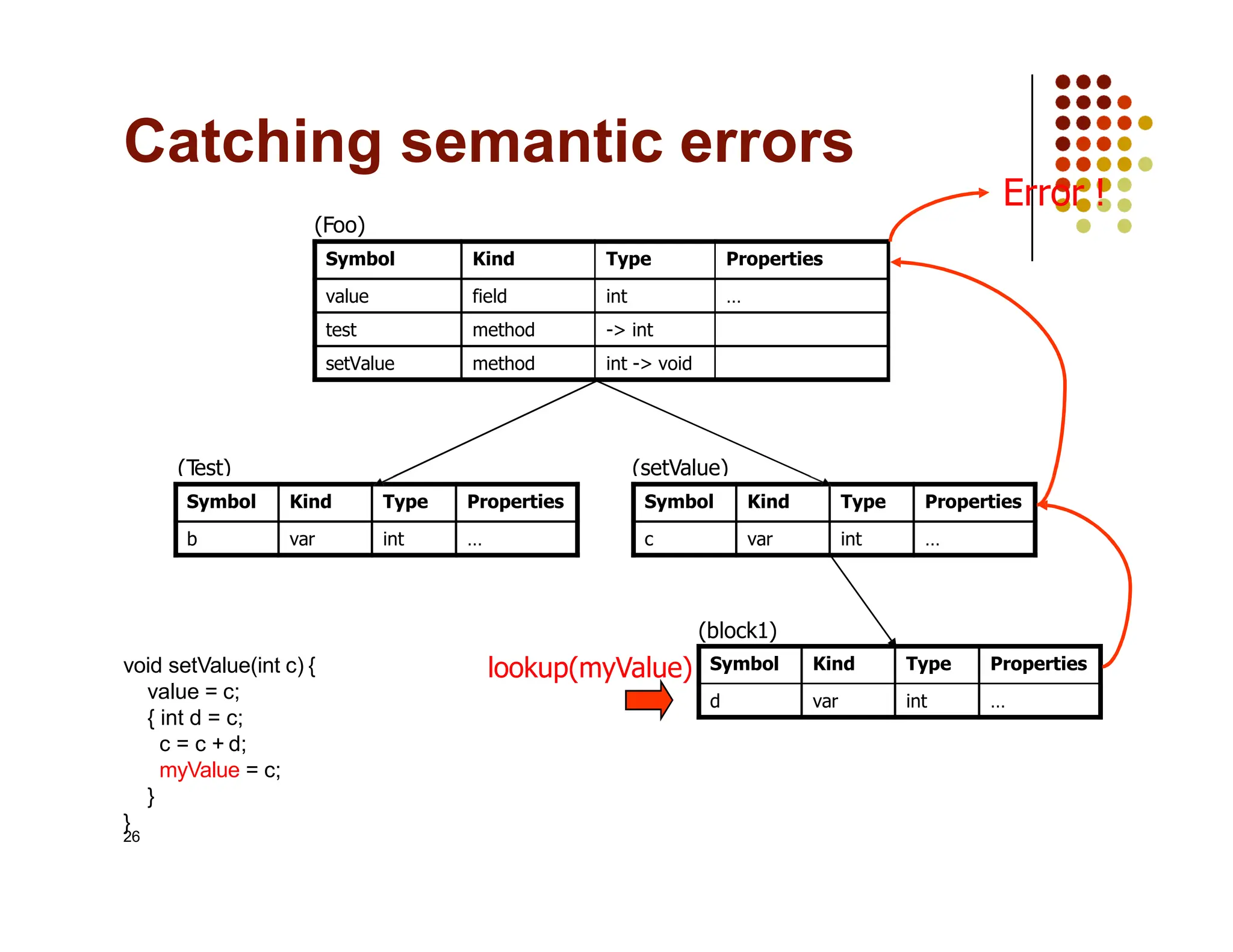 Symbol Kind Type Properties
value field int …
test method -> int
setValue method int -> void
(Foo)
(T
est) (setValue)
Error !
Catching semantic errors
26
Symbol Kind Type Properties
b var int …
Symbol Kind Type Properties
c var int …
Symbol Kind Type Properties
d var int …
(block1)
void setValue(int c) {
value = c;
{ int d = c;
c = c + d;
myValue = c;
}
}
lookup(myValue)
 