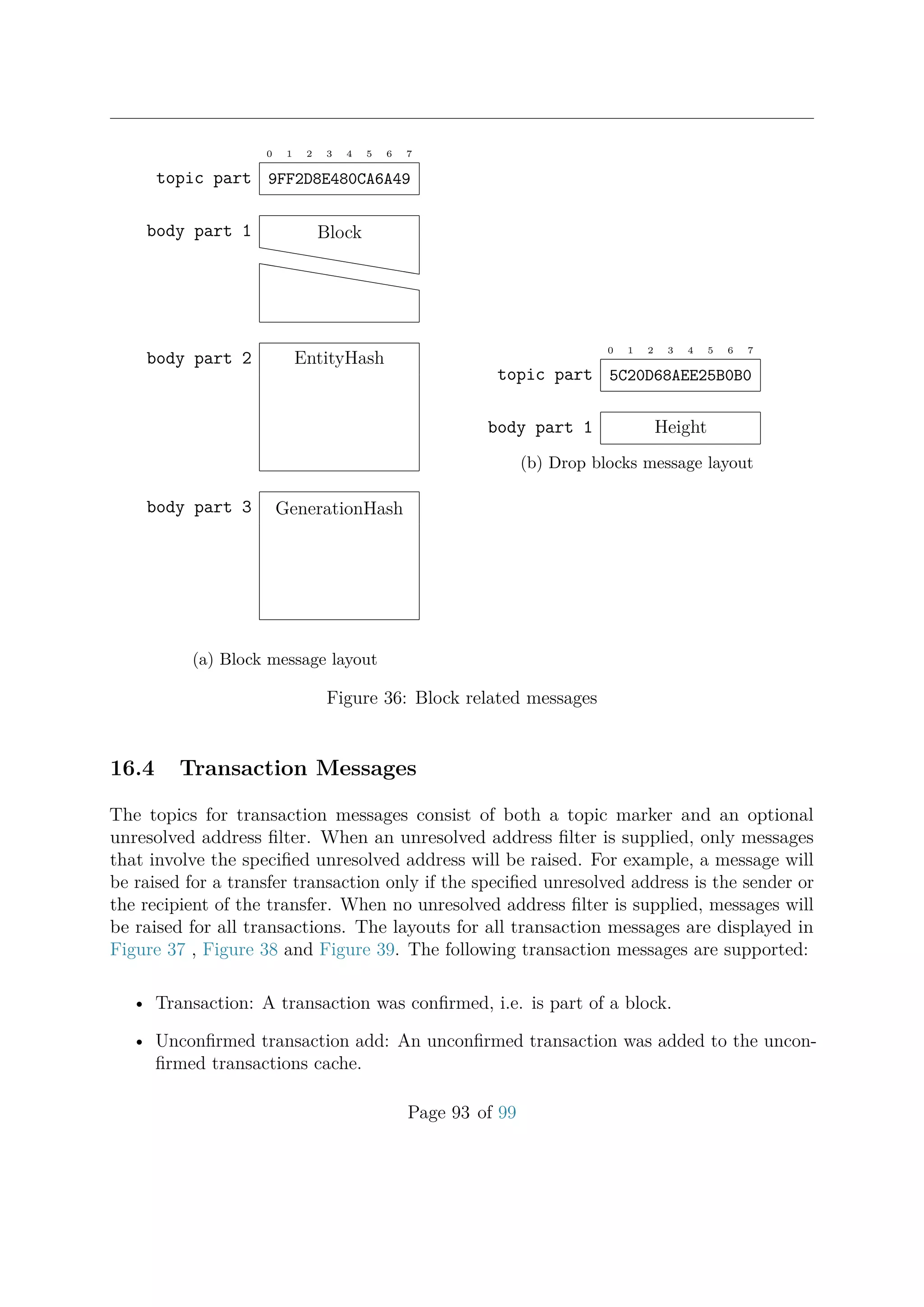 0 1 2 3 4 5 6 7
9FF2D8E480CA6A49topic part
Blockbody part 1
hhhhhhhhhhh
hhhhhhhhhhh
EntityHashbody part 2
GenerationHashbody part 3
(a) Block message layout
0 1 2 3 4 5 6 7
5C20D68AEE25B0B0topic part
Heightbody part 1
(b) Drop blocks message layout
Figure 36: Block related messages
16.4 Transaction Messages
The topics for transaction messages consist of both a topic marker and an optional
unresolved address ﬁlter. When an unresolved address ﬁlter is supplied, only messages
that involve the speciﬁed unresolved address will be raised. For example, a message will
be raised for a transfer transaction only if the speciﬁed unresolved address is the sender or
the recipient of the transfer. When no unresolved address ﬁlter is supplied, messages will
be raised for all transactions. The layouts for all transaction messages are displayed in
Figure 37 , Figure 38 and Figure 39. The following transaction messages are supported:
• Transaction: A transaction was conﬁrmed, i.e. is part of a block.
• Unconﬁrmed transaction add: An unconﬁrmed transaction was added to the uncon-
ﬁrmed transactions cache.
Page 93 of 99
 