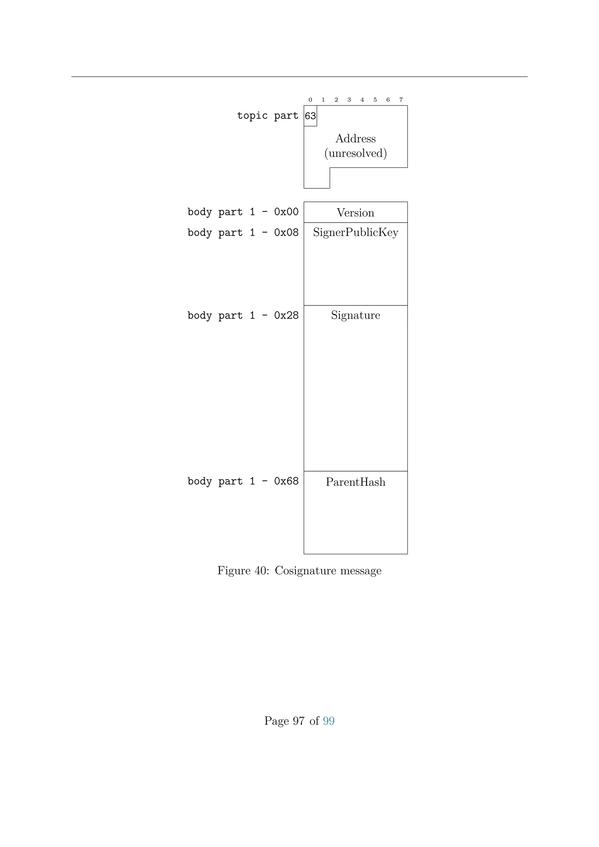 0 1 2 3 4 5 6 7
63topic part
Address
(unresolved)
Versionbody part 1 - 0x00
SignerPublicKeybody part 1 - 0x08
Signaturebody part 1 - 0x28
ParentHashbody part 1 - 0x68
Figure 40: Cosignature message
Page 97 of 99
 