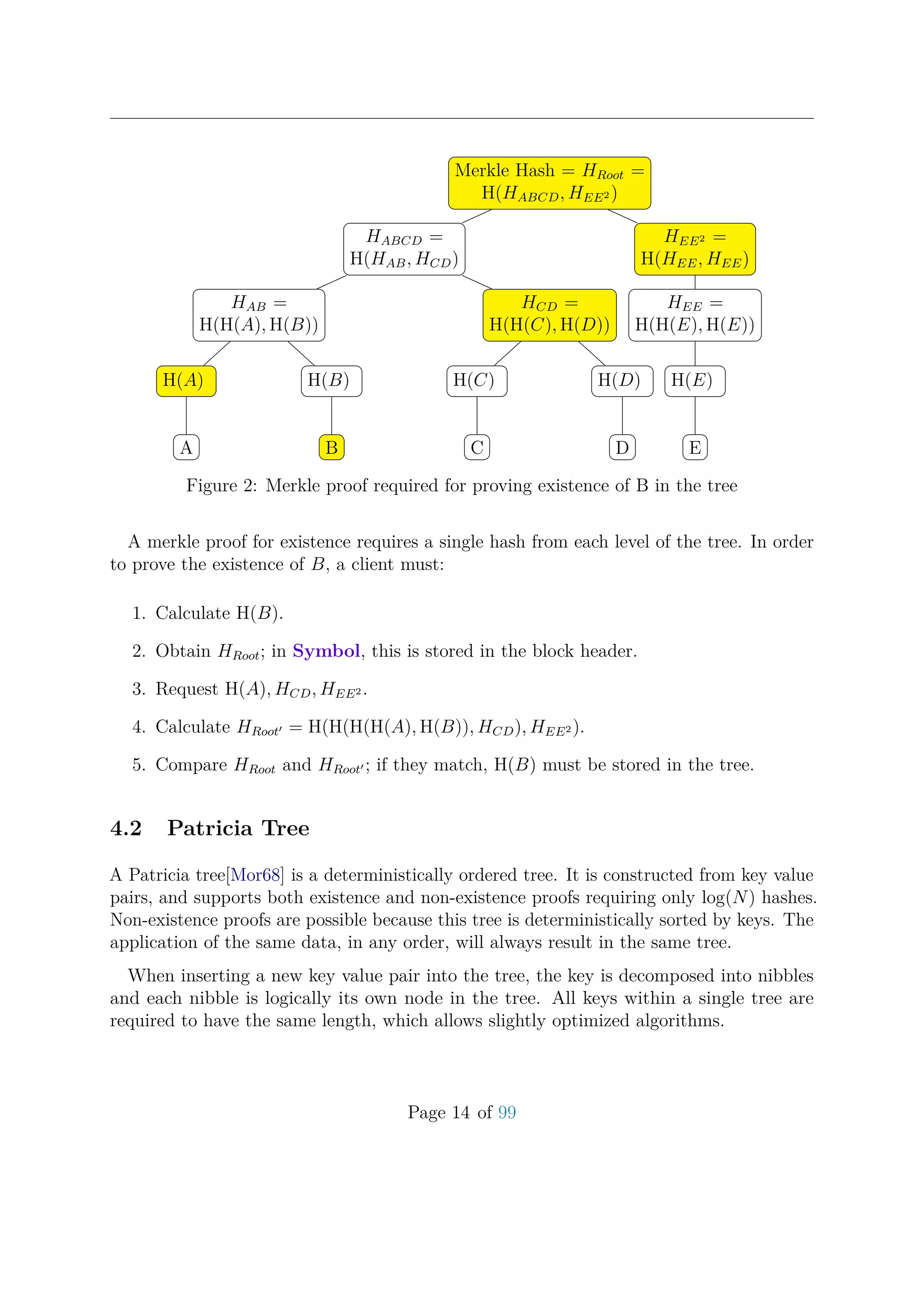 Merkle Hash = HRoot =
H(HABCD, HEE2 )
HABCD =
H(HAB, HCD)
HAB =
H(H(A), H(B))
H(A)
A
H(B)
B
HCD =
H(H(C), H(D))
H(C)
C
H(D)
D
HEE2 =
H(HEE, HEE)
HEE =
H(H(E), H(E))
H(E)
E
Figure 2: Merkle proof required for proving existence of B in the tree
A merkle proof for existence requires a single hash from each level of the tree. In order
to prove the existence of B, a client must:
1. Calculate H(B).
2. Obtain HRoot; in Symbol, this is stored in the block header.
3. Request H(A), HCD, HEE2 .
4. Calculate HRoot = H(H(H(H(A), H(B)), HCD), HEE2 ).
5. Compare HRoot and HRoot ; if they match, H(B) must be stored in the tree.
4.2 Patricia Tree
A Patricia tree[Mor68] is a deterministically ordered tree. It is constructed from key value
pairs, and supports both existence and non-existence proofs requiring only log(N) hashes.
Non-existence proofs are possible because this tree is deterministically sorted by keys. The
application of the same data, in any order, will always result in the same tree.
When inserting a new key value pair into the tree, the key is decomposed into nibbles
and each nibble is logically its own node in the tree. All keys within a single tree are
required to have the same length, which allows slightly optimized algorithms.
Page 14 of 99
 