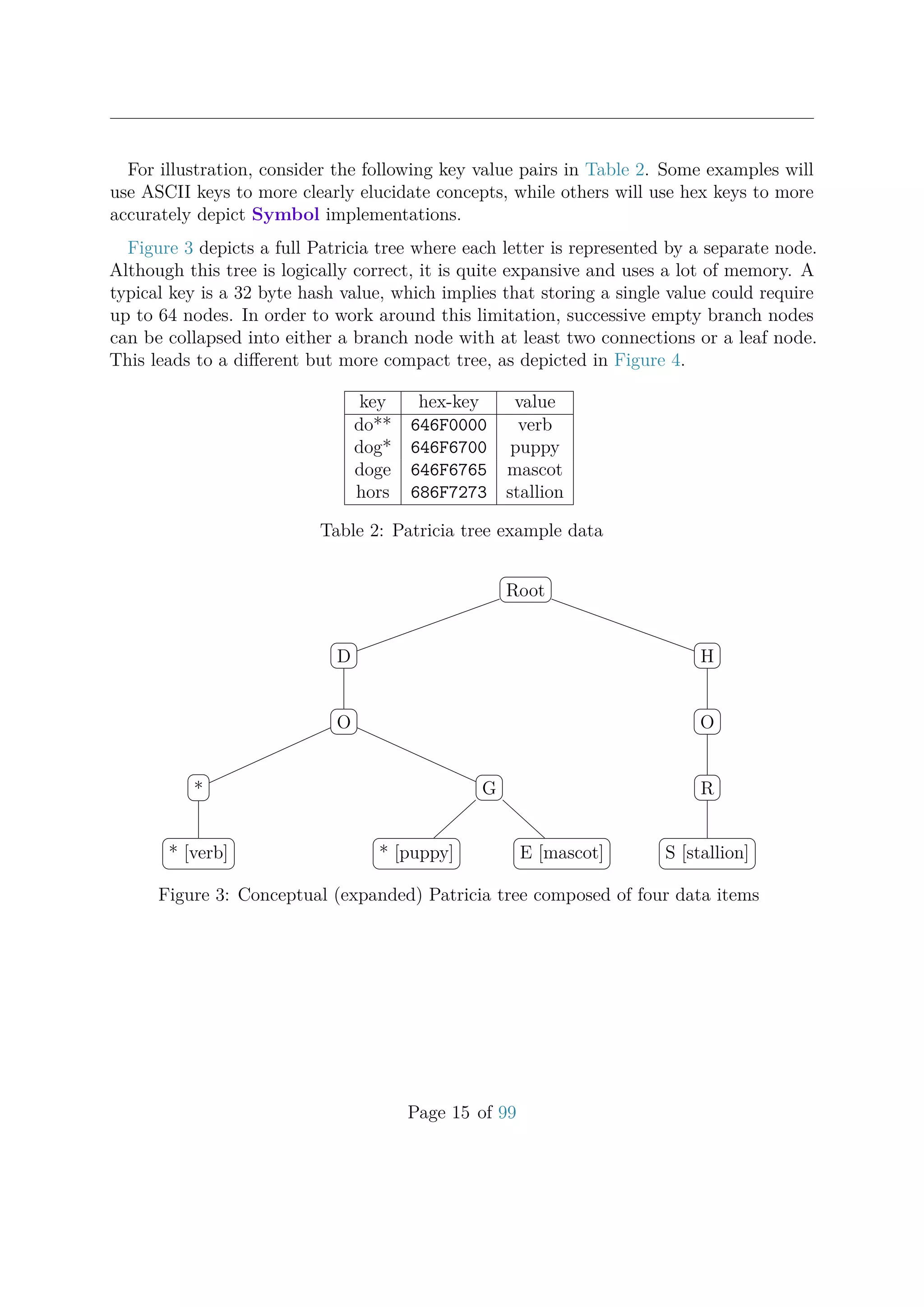 For illustration, consider the following key value pairs in Table 2. Some examples will
use ASCII keys to more clearly elucidate concepts, while others will use hex keys to more
accurately depict Symbol implementations.
Figure 3 depicts a full Patricia tree where each letter is represented by a separate node.
Although this tree is logically correct, it is quite expansive and uses a lot of memory. A
typical key is a 32 byte hash value, which implies that storing a single value could require
up to 64 nodes. In order to work around this limitation, successive empty branch nodes
can be collapsed into either a branch node with at least two connections or a leaf node.
This leads to a diﬀerent but more compact tree, as depicted in Figure 4.
key hex-key value
do** 646F0000 verb
dog* 646F6700 puppy
doge 646F6765 mascot
hors 686F7273 stallion
Table 2: Patricia tree example data
Root
D
O
*
* [verb]
G
* [puppy] E [mascot]
H
O
R
S [stallion]
Figure 3: Conceptual (expanded) Patricia tree composed of four data items
Page 15 of 99
 