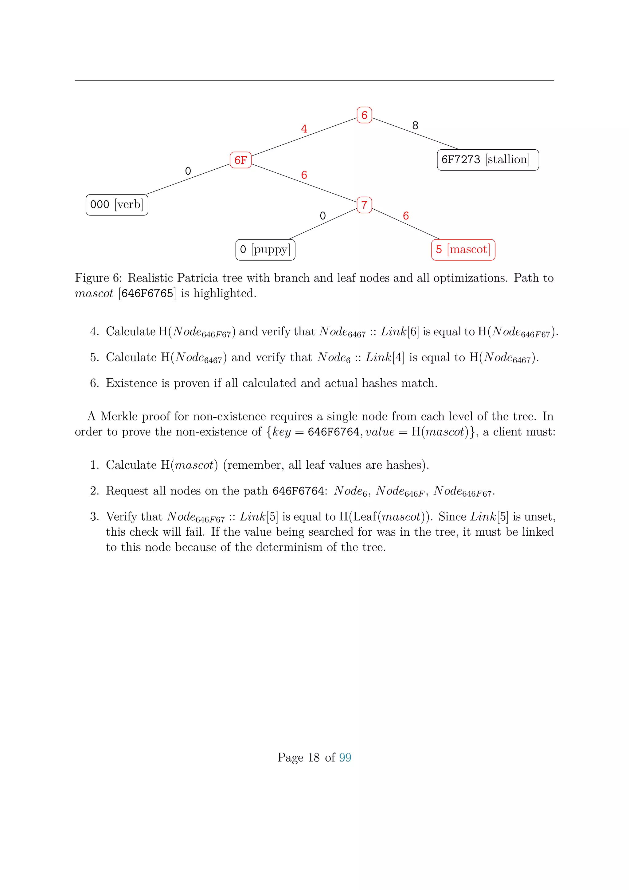 6
6F
000 [verb] 7
0 [puppy] 5 [mascot]
6F7273 [stallion]
4 8
0 6
0 6
Figure 6: Realistic Patricia tree with branch and leaf nodes and all optimizations. Path to
mascot [646F6765] is highlighted.
4. Calculate H(Node646F67) and verify that Node6467 :: Link[6] is equal to H(Node646F67).
5. Calculate H(Node6467) and verify that Node6 :: Link[4] is equal to H(Node6467).
6. Existence is proven if all calculated and actual hashes match.
A Merkle proof for non-existence requires a single node from each level of the tree. In
order to prove the non-existence of {key = 646F6764, value = H(mascot)}, a client must:
1. Calculate H(mascot) (remember, all leaf values are hashes).
2. Request all nodes on the path 646F6764: Node6, Node646F , Node646F67.
3. Verify that Node646F67 :: Link[5] is equal to H(Leaf(mascot)). Since Link[5] is unset,
this check will fail. If the value being searched for was in the tree, it must be linked
to this node because of the determinism of the tree.
Page 18 of 99
 