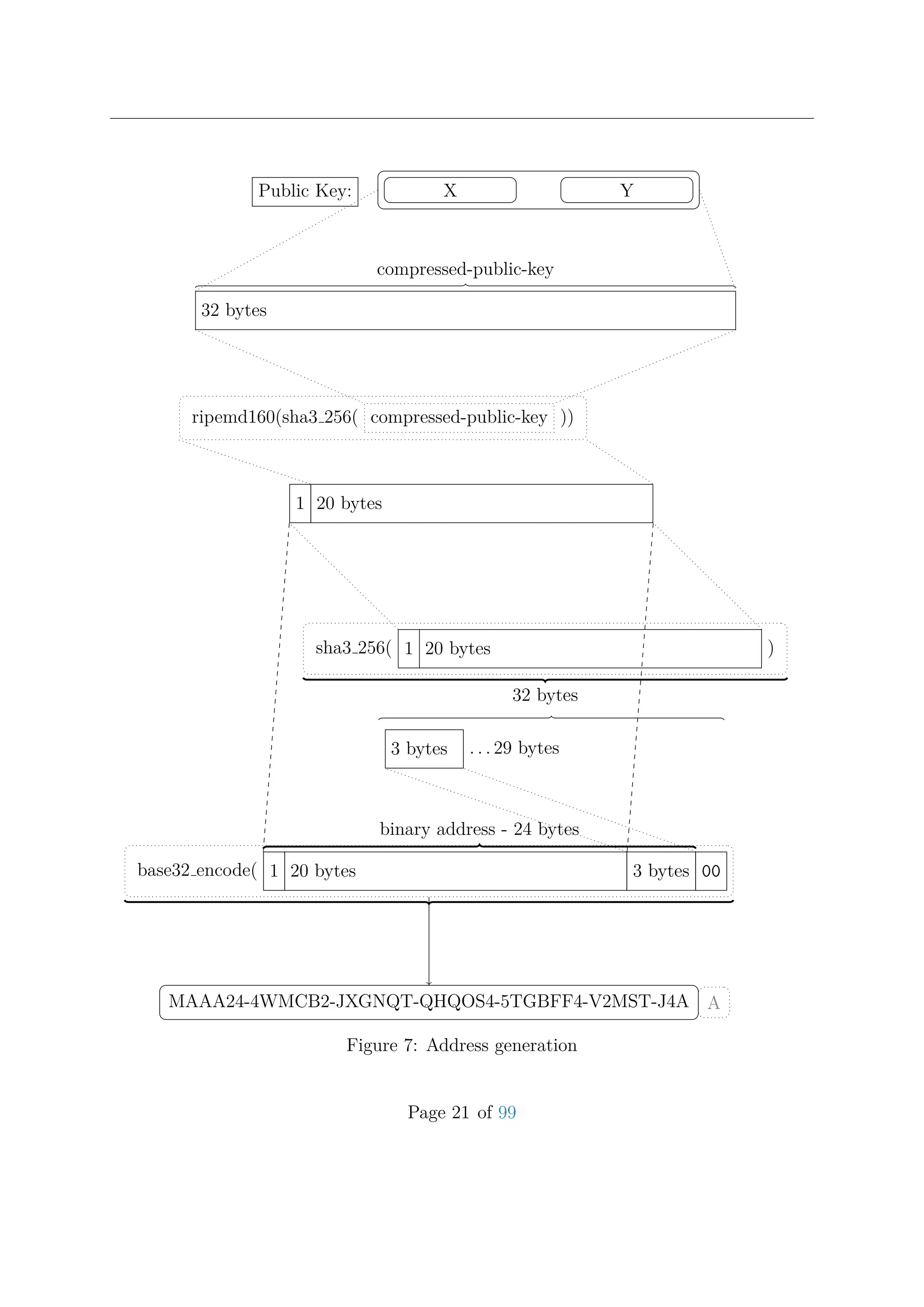 Public Key: X Y
32 bytes
compressed-public-key
ripemd160(sha3 256( compressed-public-key ))
1 20 bytes
sha3 256( 1 20 bytes )
32 bytes
. . . 29 bytes3 bytes
003 bytes20 bytes1base32 encode(
binary address - 24 bytes
MAAA24-4WMCB2-JXGNQT-QHQOS4-5TGBFF4-V2MST-J4A A
Figure 7: Address generation
Page 21 of 99
 