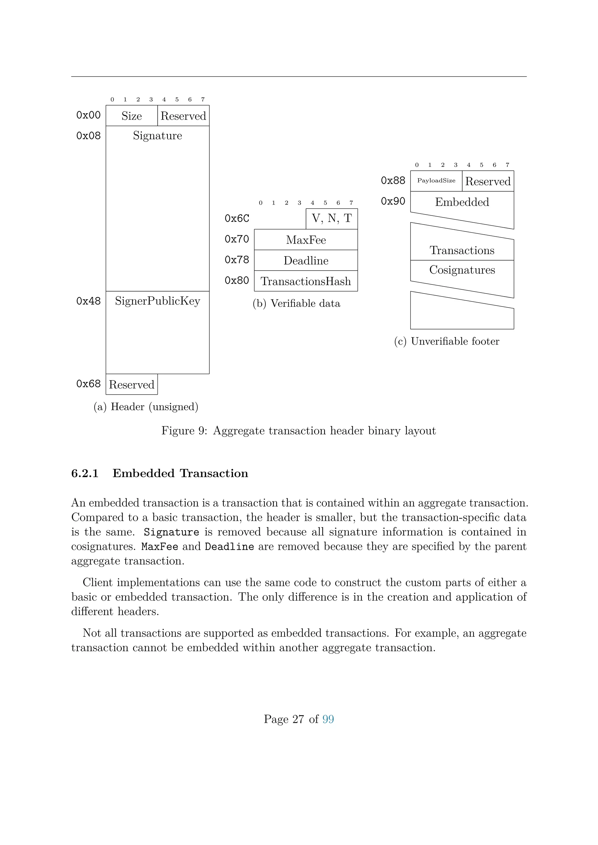0 1 2 3 4 5 6 7
Size Reserved0x00
Signature0x08
SignerPublicKey0x48
Reserved0x68
(a) Header (unsigned)
0 1 2 3 4 5 6 7
V, N, T0x6C
MaxFee0x70
Deadline0x78
TransactionsHash0x80
(b) Veriﬁable data
0 1 2 3 4 5 6 7
PayloadSize Reserved0x88
Embedded0x90
hhhhhhhhhhh
hhhhhhhhhhh
Transactions
Cosignatures
hhhhhhhhhhh
hhhhhhhhhhh
(c) Unveriﬁable footer
Figure 9: Aggregate transaction header binary layout
6.2.1 Embedded Transaction
An embedded transaction is a transaction that is contained within an aggregate transaction.
Compared to a basic transaction, the header is smaller, but the transaction-speciﬁc data
is the same. Signature is removed because all signature information is contained in
cosignatures. MaxFee and Deadline are removed because they are speciﬁed by the parent
aggregate transaction.
Client implementations can use the same code to construct the custom parts of either a
basic or embedded transaction. The only diﬀerence is in the creation and application of
diﬀerent headers.
Not all transactions are supported as embedded transactions. For example, an aggregate
transaction cannot be embedded within another aggregate transaction.
Page 27 of 99
 