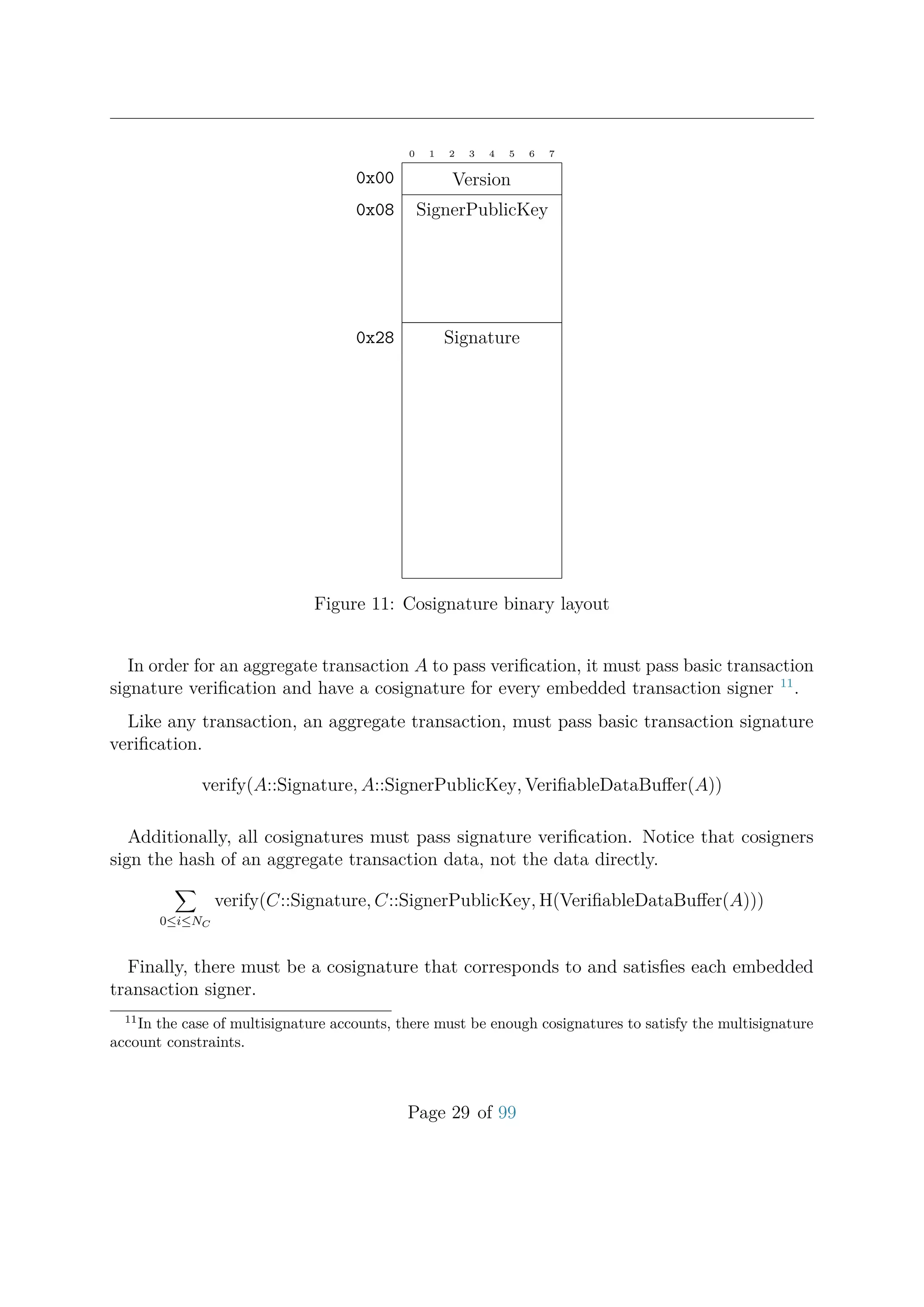 0 1 2 3 4 5 6 7
Version0x00
SignerPublicKey0x08
Signature0x28
Figure 11: Cosignature binary layout
In order for an aggregate transaction A to pass veriﬁcation, it must pass basic transaction
signature veriﬁcation and have a cosignature for every embedded transaction signer 11
.
Like any transaction, an aggregate transaction, must pass basic transaction signature
veriﬁcation.
verify(A::Signature, A::SignerPublicKey, VeriﬁableDataBuﬀer(A))
Additionally, all cosignatures must pass signature veriﬁcation. Notice that cosigners
sign the hash of an aggregate transaction data, not the data directly.
0≤i≤NC
verify(C::Signature, C::SignerPublicKey, H(VeriﬁableDataBuﬀer(A)))
Finally, there must be a cosignature that corresponds to and satisﬁes each embedded
transaction signer.
11
In the case of multisignature accounts, there must be enough cosignatures to satisfy the multisignature
account constraints.
Page 29 of 99
 