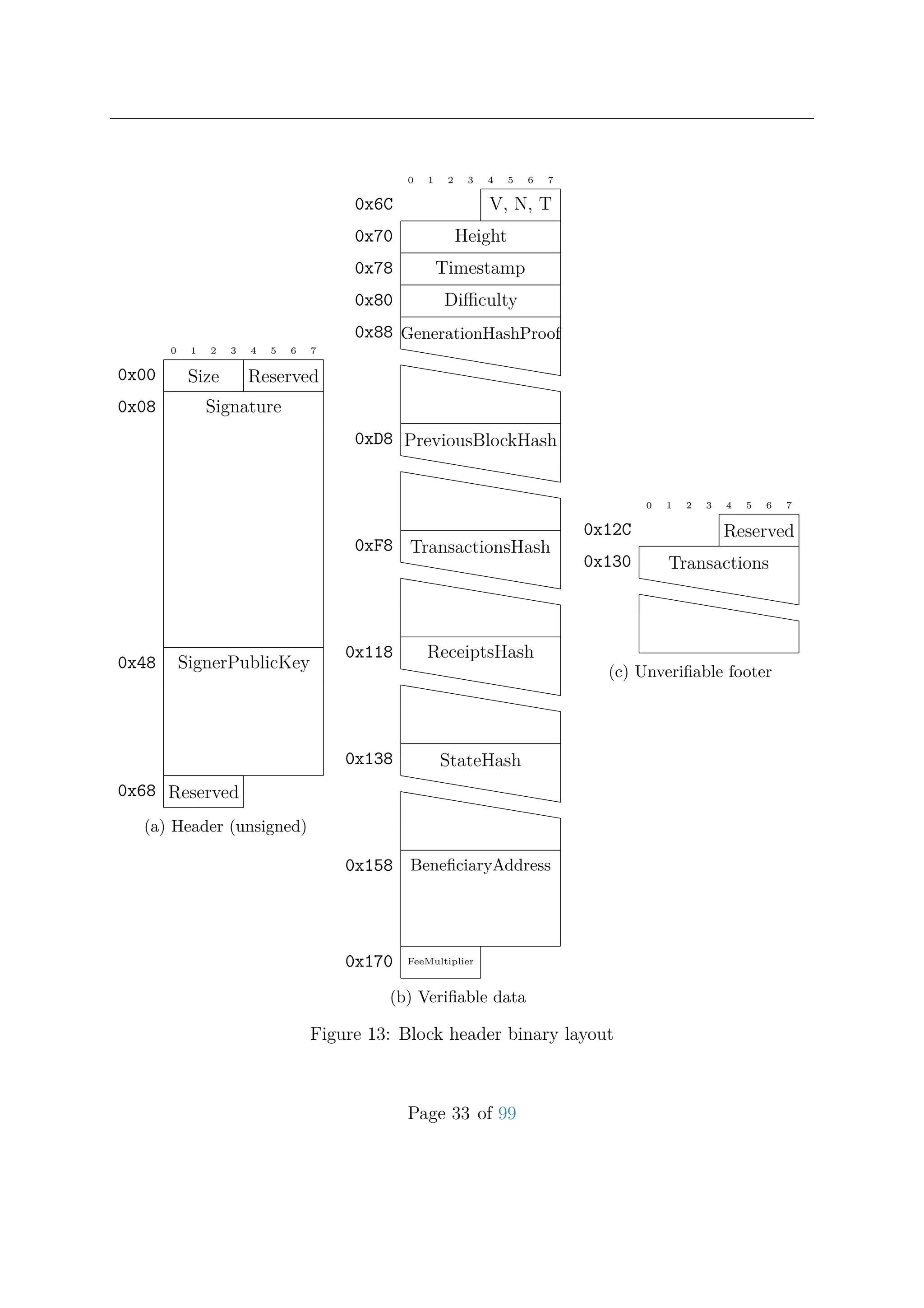 0 1 2 3 4 5 6 7
Size Reserved0x00
Signature0x08
SignerPublicKey0x48
Reserved0x68
(a) Header (unsigned)
0 1 2 3 4 5 6 7
V, N, T0x6C
Height0x70
Timestamp0x78
Diﬃculty0x80
GenerationHashProof0x88
hhhhhhhhhhh
hhhhhhhhhhh
PreviousBlockHash0xD8
hhhhhhhhhhh
hhhhhhhhhhh
TransactionsHash0xF8
hhhhhhhhhhh
hhhhhhhhhhh
ReceiptsHash0x118
hhhhhhhhhhh
hhhhhhhhhhh
StateHash0x138
hhhhhhhhhhh
hhhhhhhhhhh
BeneﬁciaryAddress0x158
FeeMultiplier0x170
(b) Veriﬁable data
0 1 2 3 4 5 6 7
Reserved0x12C
Transactions0x130
hhhhhhhhhhh
hhhhhhhhhhh
(c) Unveriﬁable footer
Figure 13: Block header binary layout
Page 33 of 99
 