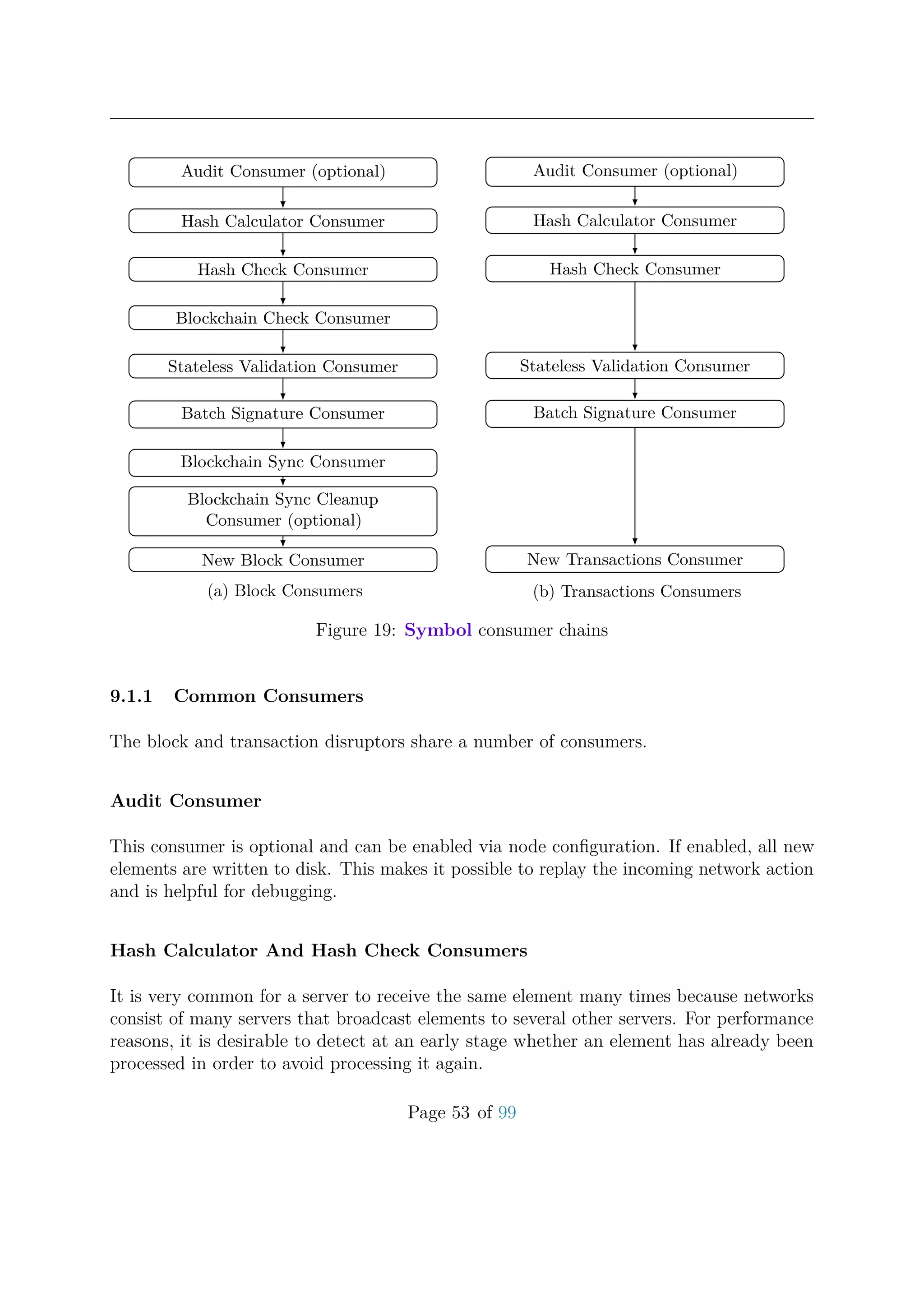 Audit Consumer (optional)
Hash Calculator Consumer
Hash Check Consumer
Blockchain Check Consumer
Stateless Validation Consumer
Batch Signature Consumer
Blockchain Sync Consumer
Blockchain Sync Cleanup
Consumer (optional)
New Block Consumer
(a) Block Consumers
Audit Consumer (optional)
Hash Calculator Consumer
Hash Check Consumer
Stateless Validation Consumer
Batch Signature Consumer
New Transactions Consumer
(b) Transactions Consumers
Figure 19: Symbol consumer chains
9.1.1 Common Consumers
The block and transaction disruptors share a number of consumers.
Audit Consumer
This consumer is optional and can be enabled via node conﬁguration. If enabled, all new
elements are written to disk. This makes it possible to replay the incoming network action
and is helpful for debugging.
Hash Calculator And Hash Check Consumers
It is very common for a server to receive the same element many times because networks
consist of many servers that broadcast elements to several other servers. For performance
reasons, it is desirable to detect at an early stage whether an element has already been
processed in order to avoid processing it again.
Page 53 of 99
 