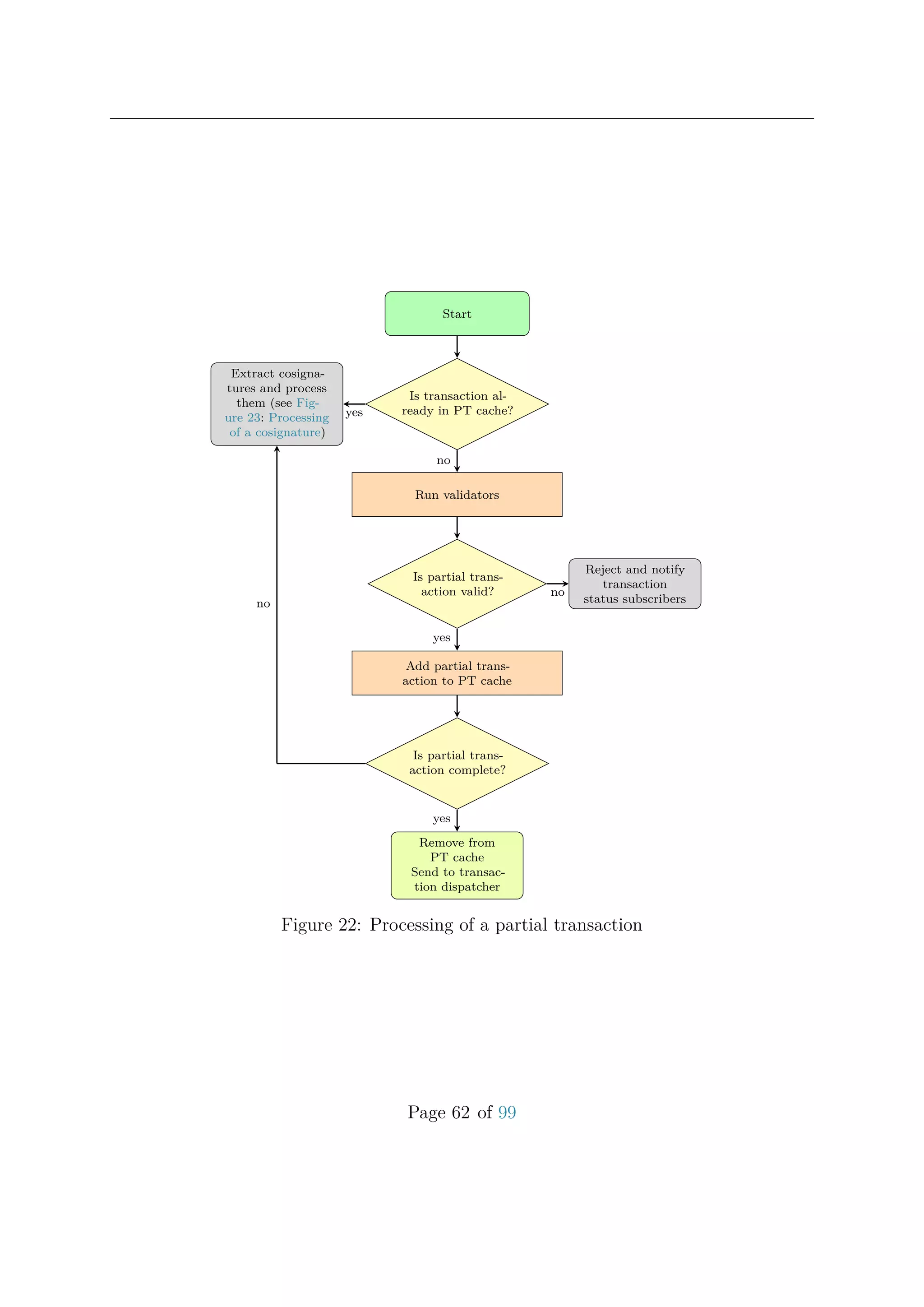 Start
Is transaction al-
ready in PT cache?
Extract cosigna-
tures and process
them (see Fig-
ure 23: Processing
of a cosignature)
Run validators
Is partial trans-
action valid?
Reject and notify
transaction
status subscribers
Add partial trans-
action to PT cache
Is partial trans-
action complete?
Remove from
PT cache
Send to transac-
tion dispatcher
yes
no
no
yes
no
yes
Figure 22: Processing of a partial transaction
Page 62 of 99
 