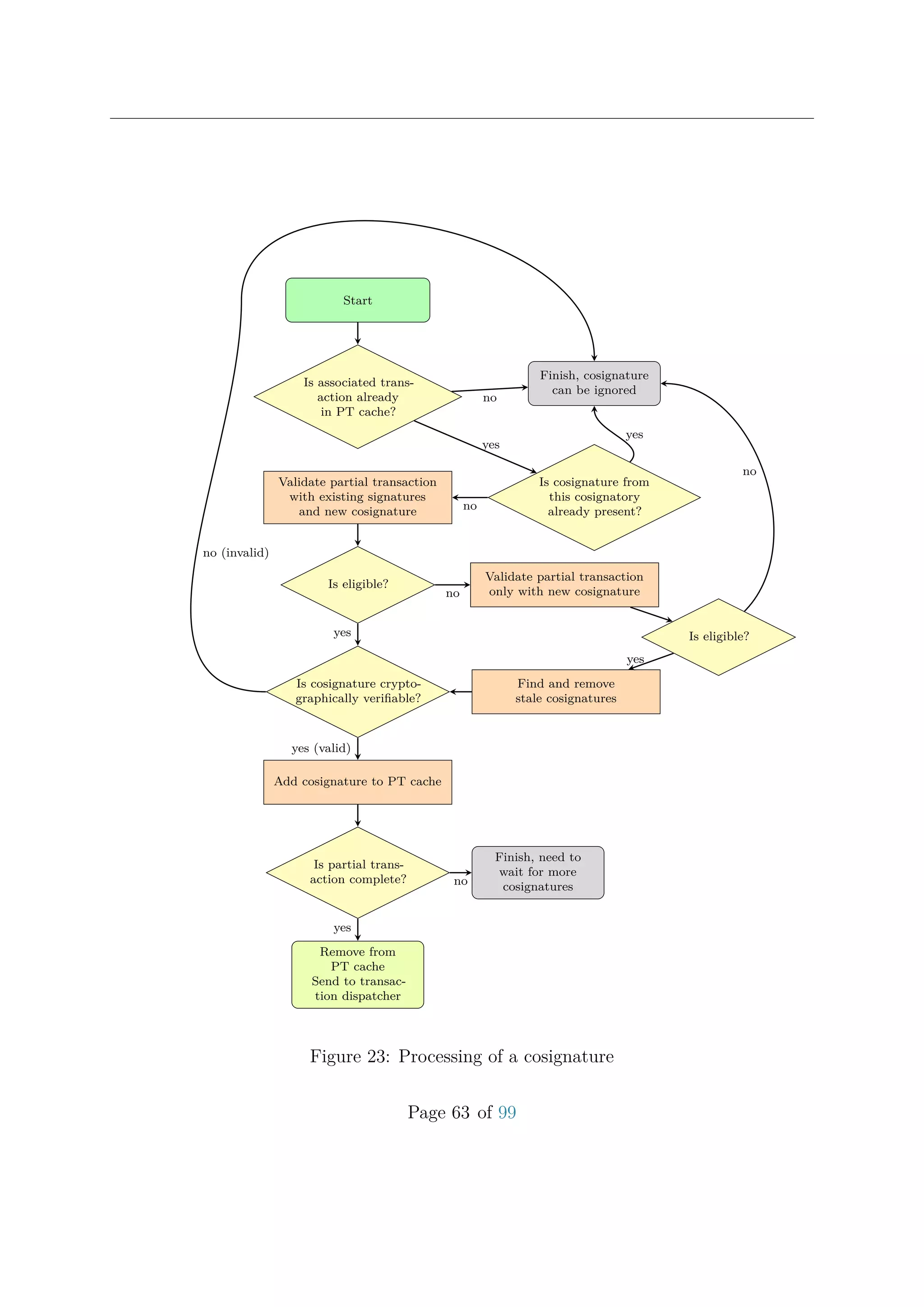Start
Is associated trans-
action already
in PT cache?
Finish, cosignature
can be ignored
Validate partial transaction
with existing signatures
and new cosignature
Is cosignature from
this cosignatory
already present?
Is eligible?
Is cosignature crypto-
graphically veriﬁable?
Add cosignature to PT cache
Is partial trans-
action complete?
Finish, need to
wait for more
cosignatures
Remove from
PT cache
Send to transac-
tion dispatcher
Validate partial transaction
only with new cosignature
Is eligible?
Find and remove
stale cosignatures
no
yes
yes
no
no
yes
no (invalid)
yes (valid)
no
yes
no
yes
Figure 23: Processing of a cosignature
Page 63 of 99
 