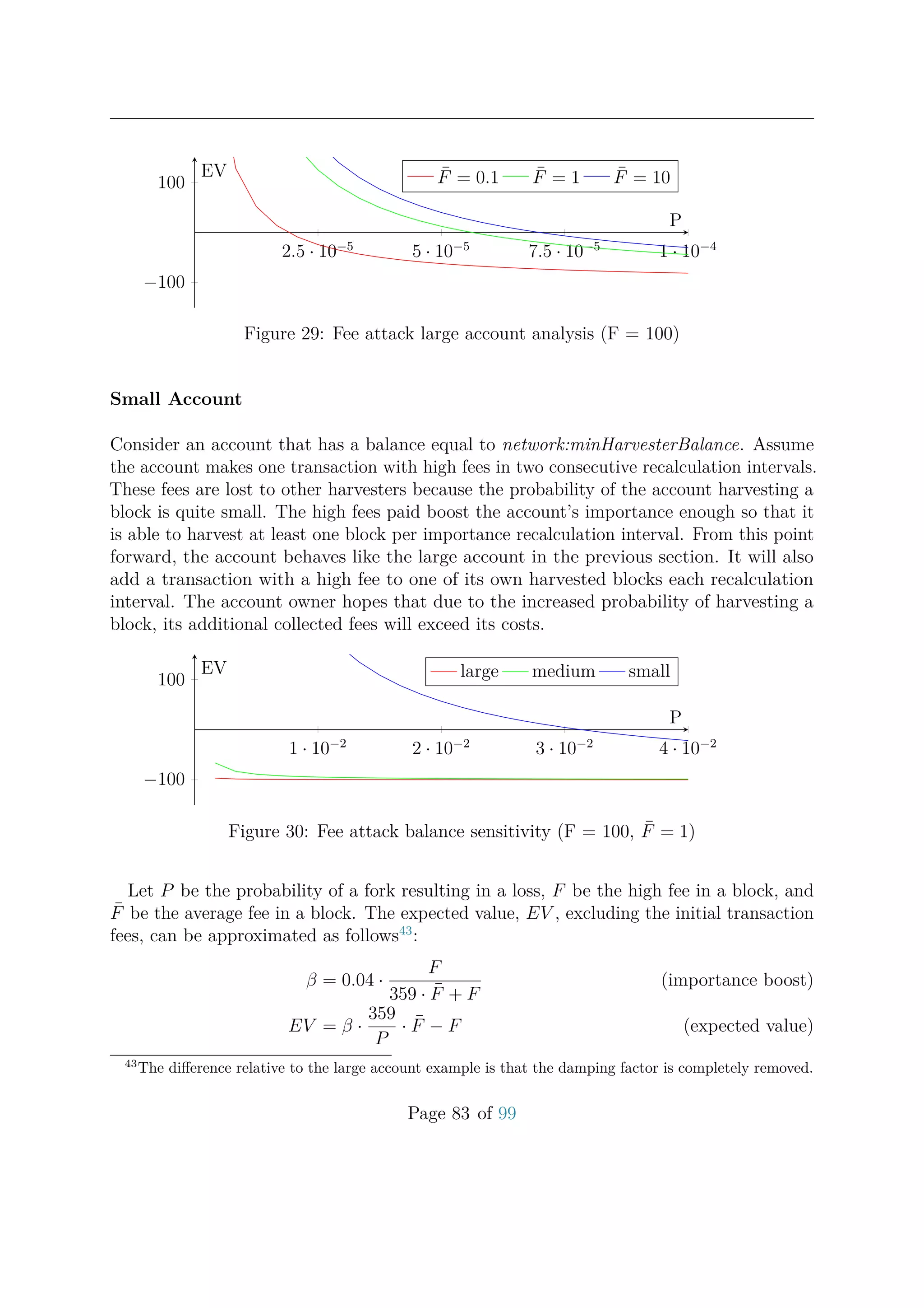 2.5 · 10−5
5 · 10−5
7.5 · 10−5
1 · 10−4
−100
100
P
EV ¯F = 0.1 ¯F = 1 ¯F = 10
Figure 29: Fee attack large account analysis (F = 100)
Small Account
Consider an account that has a balance equal to network:minHarvesterBalance. Assume
the account makes one transaction with high fees in two consecutive recalculation intervals.
These fees are lost to other harvesters because the probability of the account harvesting a
block is quite small. The high fees paid boost the account’s importance enough so that it
is able to harvest at least one block per importance recalculation interval. From this point
forward, the account behaves like the large account in the previous section. It will also
add a transaction with a high fee to one of its own harvested blocks each recalculation
interval. The account owner hopes that due to the increased probability of harvesting a
block, its additional collected fees will exceed its costs.
1 · 10−2
2 · 10−2
3 · 10−2
4 · 10−2
−100
100
P
EV large medium small
Figure 30: Fee attack balance sensitivity (F = 100, ¯F = 1)
Let P be the probability of a fork resulting in a loss, F be the high fee in a block, and
¯F be the average fee in a block. The expected value, EV , excluding the initial transaction
fees, can be approximated as follows43
:
β = 0.04 ·
F
359 · ¯F + F
(importance boost)
EV = β ·
359
P
· ¯F − F (expected value)
43
The diﬀerence relative to the large account example is that the damping factor is completely removed.
Page 83 of 99
 