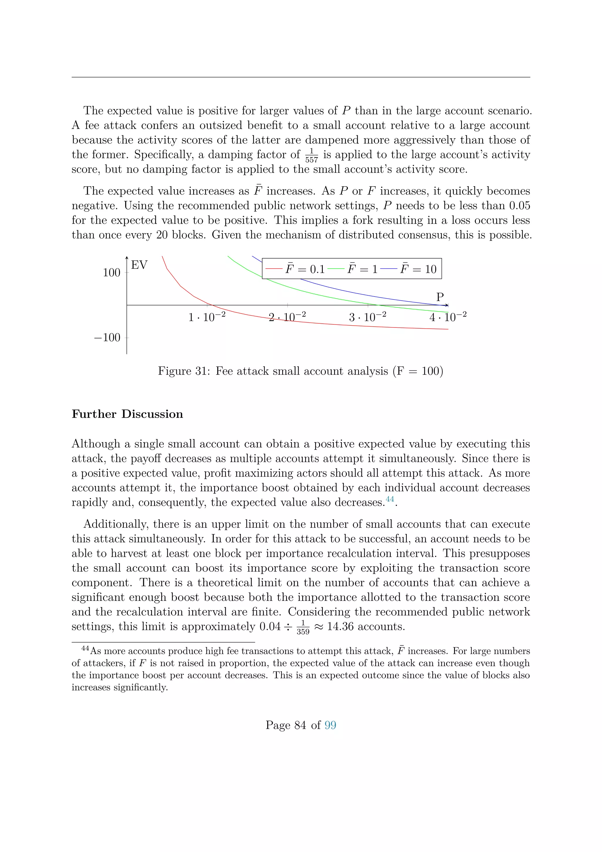 The expected value is positive for larger values of P than in the large account scenario.
A fee attack confers an outsized beneﬁt to a small account relative to a large account
because the activity scores of the latter are dampened more aggressively than those of
the former. Speciﬁcally, a damping factor of 1
557
is applied to the large account’s activity
score, but no damping factor is applied to the small account’s activity score.
The expected value increases as ¯F increases. As P or F increases, it quickly becomes
negative. Using the recommended public network settings, P needs to be less than 0.05
for the expected value to be positive. This implies a fork resulting in a loss occurs less
than once every 20 blocks. Given the mechanism of distributed consensus, this is possible.
1 · 10−2
2 · 10−2
3 · 10−2
4 · 10−2
−100
100
P
EV ¯F = 0.1 ¯F = 1 ¯F = 10
Figure 31: Fee attack small account analysis (F = 100)
Further Discussion
Although a single small account can obtain a positive expected value by executing this
attack, the payoﬀ decreases as multiple accounts attempt it simultaneously. Since there is
a positive expected value, proﬁt maximizing actors should all attempt this attack. As more
accounts attempt it, the importance boost obtained by each individual account decreases
rapidly and, consequently, the expected value also decreases.44
.
Additionally, there is an upper limit on the number of small accounts that can execute
this attack simultaneously. In order for this attack to be successful, an account needs to be
able to harvest at least one block per importance recalculation interval. This presupposes
the small account can boost its importance score by exploiting the transaction score
component. There is a theoretical limit on the number of accounts that can achieve a
signiﬁcant enough boost because both the importance allotted to the transaction score
and the recalculation interval are ﬁnite. Considering the recommended public network
settings, this limit is approximately 0.04 ÷ 1
359
≈ 14.36 accounts.
44
As more accounts produce high fee transactions to attempt this attack, ¯F increases. For large numbers
of attackers, if F is not raised in proportion, the expected value of the attack can increase even though
the importance boost per account decreases. This is an expected outcome since the value of blocks also
increases signiﬁcantly.
Page 84 of 99
 