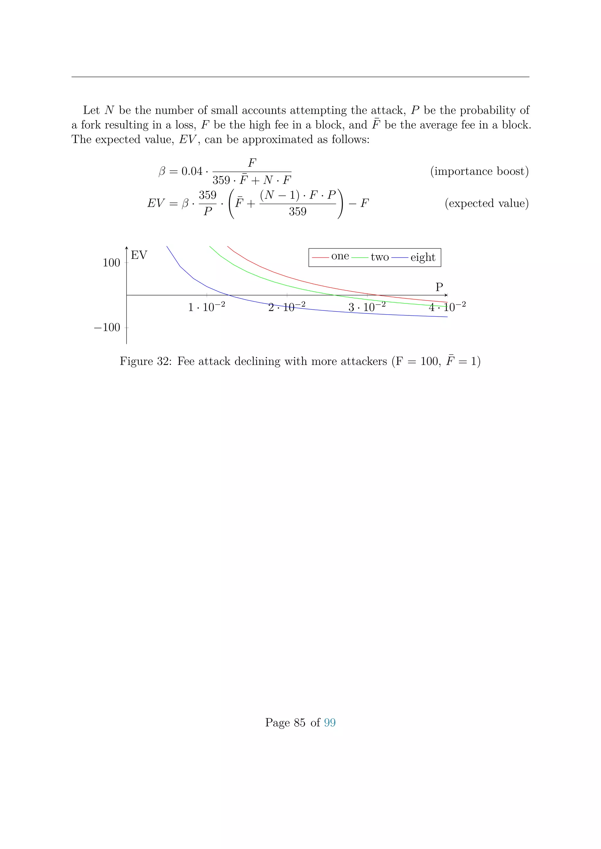 Let N be the number of small accounts attempting the attack, P be the probability of
a fork resulting in a loss, F be the high fee in a block, and ¯F be the average fee in a block.
The expected value, EV , can be approximated as follows:
β = 0.04 ·
F
359 · ¯F + N · F
(importance boost)
EV = β ·
359
P
· ¯F +
(N − 1) · F · P
359
− F (expected value)
1 · 10−2
2 · 10−2
3 · 10−2
4 · 10−2
−100
100
P
EV one two eight
Figure 32: Fee attack declining with more attackers (F = 100, ¯F = 1)
Page 85 of 99
 