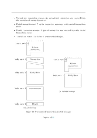 • Unconﬁrmed transaction remove: An unconﬁrmed transaction was removed from
the unconﬁrmed transactions cache.
• Partial transaction add: A partial transaction was added to the partial transactions
cache.
• Partial transaction remove: A partial transaction was removed from the partial
transactions cache.
• Transaction status: The status of a transaction changed.
0 1 2 3 4 5 6 7
75topic part
Address
(unresolved)
Transactionbody part 1
hhhhhhhhhhh
hhhhhhhhhhh
EntityHashbody part 2
MerkleComponentHashbody part 3
Heightbody part 4
(a) Add message
0 1 2 3 4 5 6 7
72topic part
Address
(unresolved)
EntityHashbody part 1
(b) Remove message
Figure 37: Unconﬁrmed transactions related messages
Page 94 of 99
 