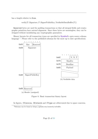 has a length relative to Size.
verify(T::Signature, T::SignerPublicKey, VeriﬁableDataBuﬀer(T))
Reserved bytes are used for padding transactions so that all integral ﬁelds and crypto-
graphic primitives have natural alignment. Since these bytes are meaningless, they can be
stripped without invalidating any cryptographic guarantees.
Binary layouts for all transaction types are speciﬁed in Symbol’s open source schema
language 9
. Please refer to the published schemas for the most up to date speciﬁcations.
0 1 2 3 4 5 6 7
Size Reserved0x00
Signature0x08
SignerPublicKey0x48
Reserved0x68
(a) Header (unsigned)
0 1 2 3 4 5 6 7
V, N, T0x6C
MaxFee0x70
Deadline0x78
Payload0x80
hhhhhhhhhhh
hhhhhhhhhhh
(b) Veriﬁable data
Figure 8: Basic transaction binary layout
In ﬁgures, (V)ersion, (N)etwork and (T)ype are abbreviated due to space concerns.
9
Schemas can be found at https://github.com/nemtech/catbuﬀer.
Page 25 of 99
 