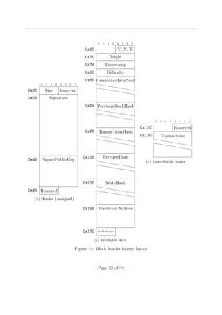 0 1 2 3 4 5 6 7
Size Reserved0x00
Signature0x08
SignerPublicKey0x48
Reserved0x68
(a) Header (unsigned)
0 1 2 3 4 5 6 7
V, N, T0x6C
Height0x70
Timestamp0x78
Diﬃculty0x80
GenerationHashProof0x88
hhhhhhhhhhh
hhhhhhhhhhh
PreviousBlockHash0xD8
hhhhhhhhhhh
hhhhhhhhhhh
TransactionsHash0xF8
hhhhhhhhhhh
hhhhhhhhhhh
ReceiptsHash0x118
hhhhhhhhhhh
hhhhhhhhhhh
StateHash0x138
hhhhhhhhhhh
hhhhhhhhhhh
BeneﬁciaryAddress0x158
FeeMultiplier0x170
(b) Veriﬁable data
0 1 2 3 4 5 6 7
Reserved0x12C
Transactions0x130
hhhhhhhhhhh
hhhhhhhhhhh
(c) Unveriﬁable footer
Figure 13: Block header binary layout
Page 33 of 99
 