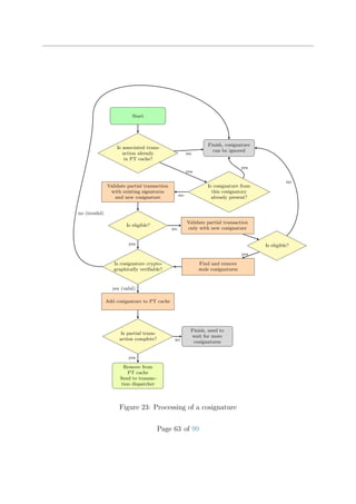 Start
Is associated trans-
action already
in PT cache?
Finish, cosignature
can be ignored
Validate partial transaction
with existing signatures
and new cosignature
Is cosignature from
this cosignatory
already present?
Is eligible?
Is cosignature crypto-
graphically veriﬁable?
Add cosignature to PT cache
Is partial trans-
action complete?
Finish, need to
wait for more
cosignatures
Remove from
PT cache
Send to transac-
tion dispatcher
Validate partial transaction
only with new cosignature
Is eligible?
Find and remove
stale cosignatures
no
yes
yes
no
no
yes
no (invalid)
yes (valid)
no
yes
no
yes
Figure 23: Processing of a cosignature
Page 63 of 99
 