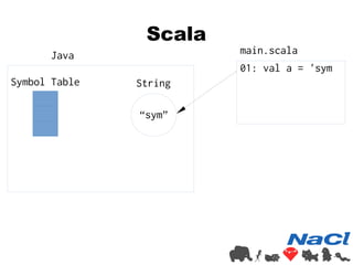 Scala 
Java main.scala 
01: val a = 'sym 
Symbol Table String 
“sym” 
 