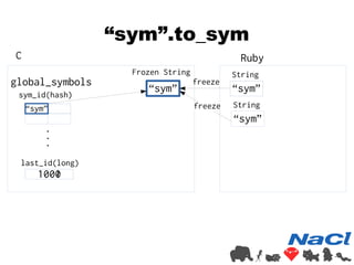 “sym”.to_sym 
C Ruby 
global_symbols ““ssyymm”” 
“sym” 
String 
sym_id(hash) 
・ 
・・ 
last_id(long) 
1000 
“sym” freeze 
freeze String 
“sym” 
1001 
Frozen String 
 
