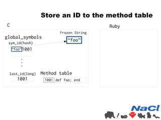 Store an ID to the method table 
C Ruby 
global_symbols 
sym_id(hash) 
“foo” 
1001 
・ 
・・ 
last_id(long) 
1001 
Frozen Str...