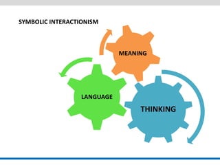 SYMBOLIC INTERACTIONISM 
THINKING 
LANGUAGE 
MEANING  