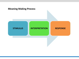 SOCIAL CONSTRUCTION 
STIMULUS 
INTERPRETATION 
RESPONSE 
Meaning Making Process  