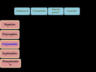 Statement

Negation
Disjungtion
Conjunction
Implication
Biimplicatio
n

Connectives

How to
prove?

Quantor

 
