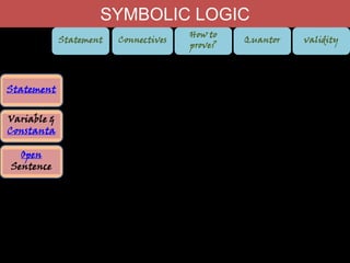 SYMBOLIC LOGIC
Statement

Statement
Variable &
Constanta
Open
Sentence

Connectives

How to
prove?

Quantor

validity

 