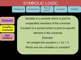 SYMBOLIC LOGIC
Statement

Statement
Variable &
Constanta
Open
Sentence

Connectives

How to
prove?

Quantor

validity

Variable is a symbols which is point to
unspecified members of the universal
Constant is a symbol which is point to specific
element in the universal
Example:
An straight line equation y = 2x + 3

Which one are variables or constant?

 