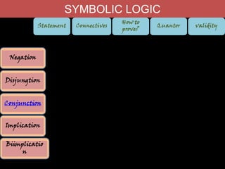 SYMBOLIC LOGIC
Statement

Negation
Disjungtion
Conjunction
Implication
Biimplicatio
n

Connectives

How to
prove?

Quantor

validity

 
