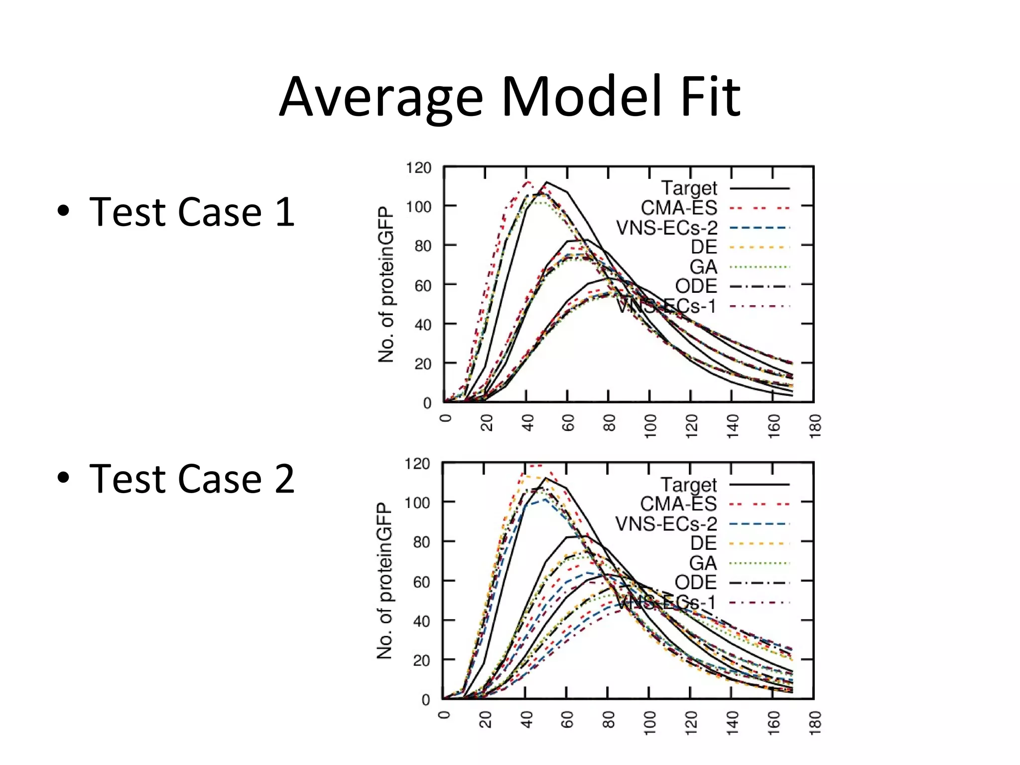 Average Model Fit Test Case 1 Test Case 2 