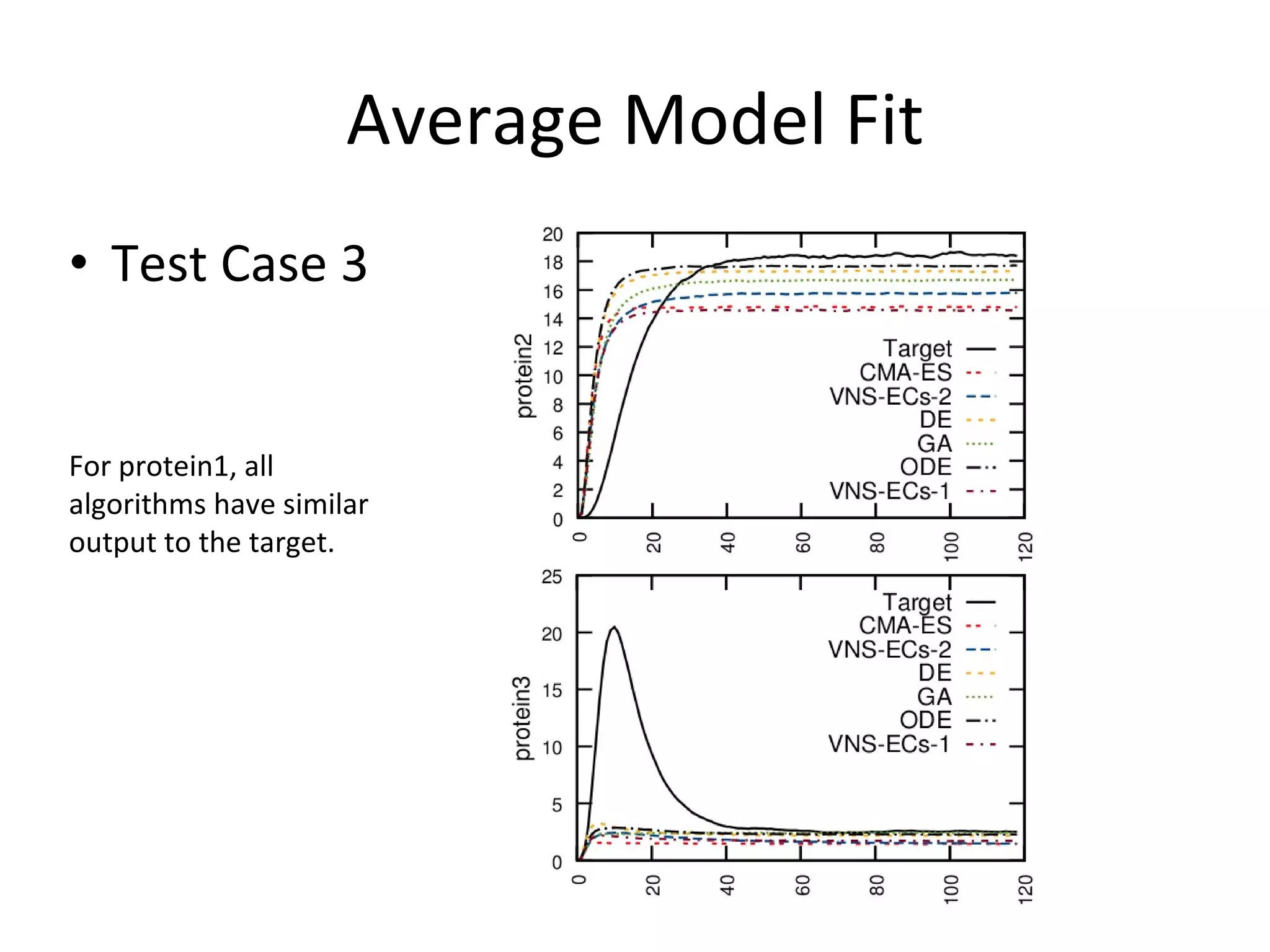 Average Model Fit Test Case 3 For protein1, all algorithms have similar output to the target. 