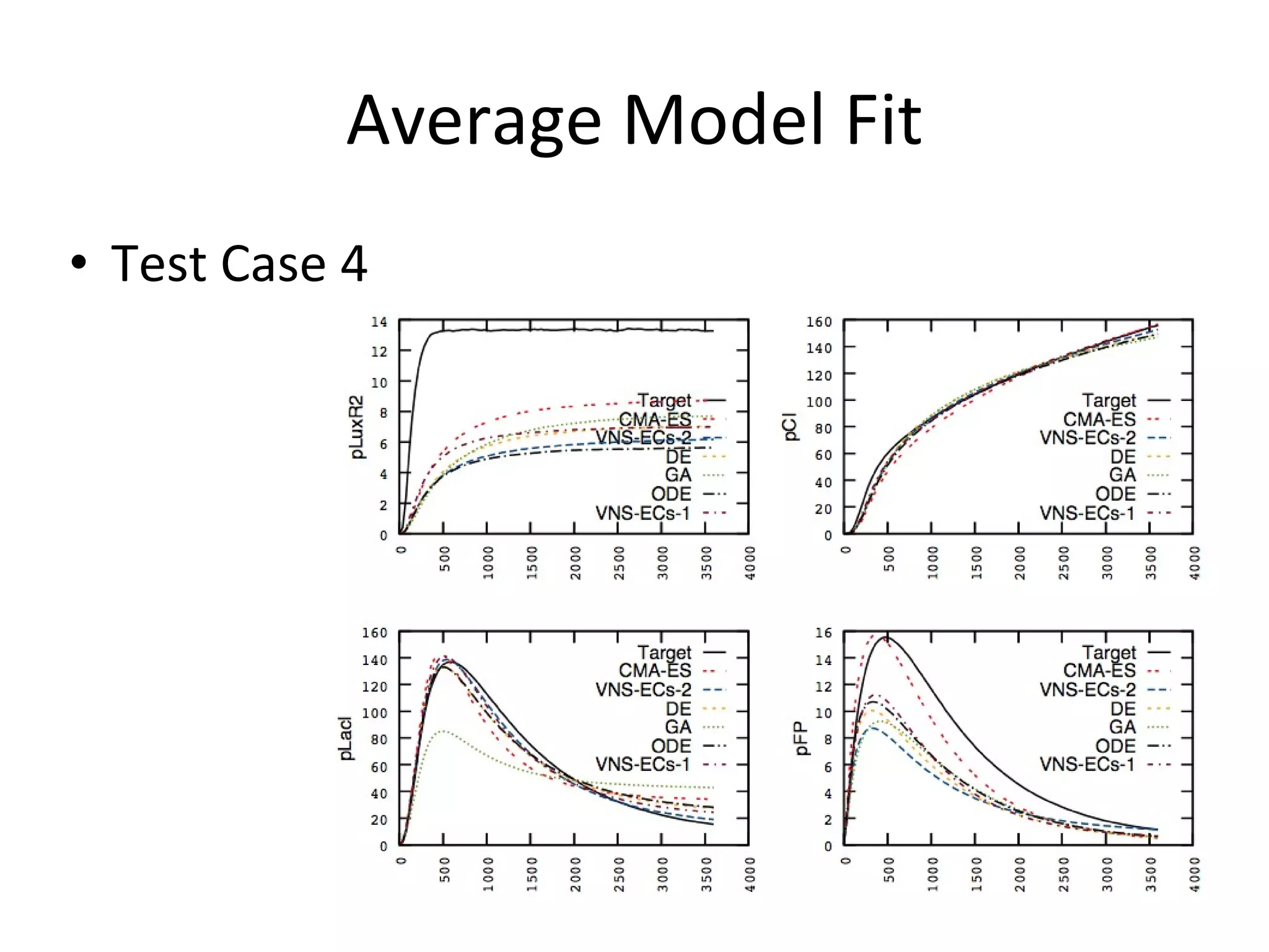 Average Model Fit Test Case 4 