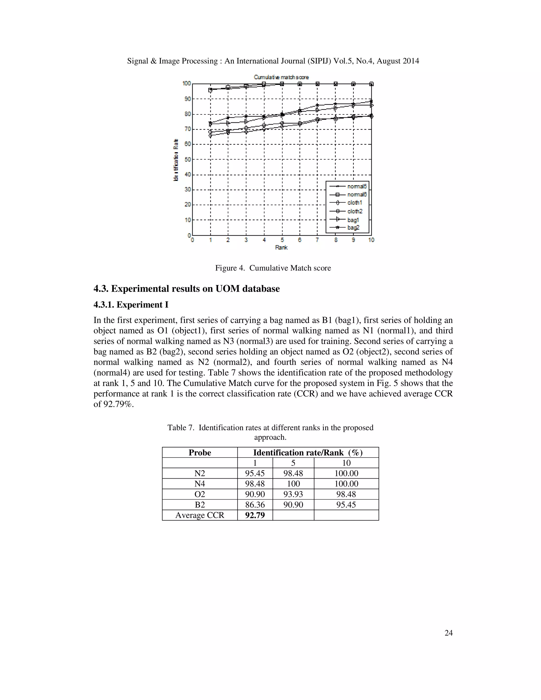 Signal  Image Processing : An International Journal (SIPIJ) Vol.5, No.4, August 2014 
24 
Figure 4. Cumulative Match score 
4.3. Experimental results on UOM database 
4.3.1. Experiment I 
In the first experiment, first series of carrying a bag named as B1 (bag1), first series of holding an 
object named as O1 (object1), first series of normal walking named as N1 (normal1), and third 
series of normal walking named as N3 (normal3) are used for training. Second series of carrying a 
bag named as B2 (bag2), second series holding an object named as O2 (object2), second series of 
normal walking named as N2 (normal2), and fourth series of normal walking named as N4 
(normal4) are used for testing. Table 7 shows the identification rate of the proposed methodology 
at rank 1, 5 and 10. The Cumulative Match curve for the proposed system in Fig. 5 shows that the 
performance at rank 1 is the correct classification rate (CCR) and we have achieved average CCR 
of 92.79%. 
Table 7. Identification rates at different ranks in the proposed 
approach. 
Probe Identification rate/Rank (%) 
1 5 10 
N2 95.45 98.48 100.00 
N4 98.48 100 100.00 
O2 90.90 93.93 98.48 
B2 86.36 90.90 95.45 
Average CCR 92.79 
 