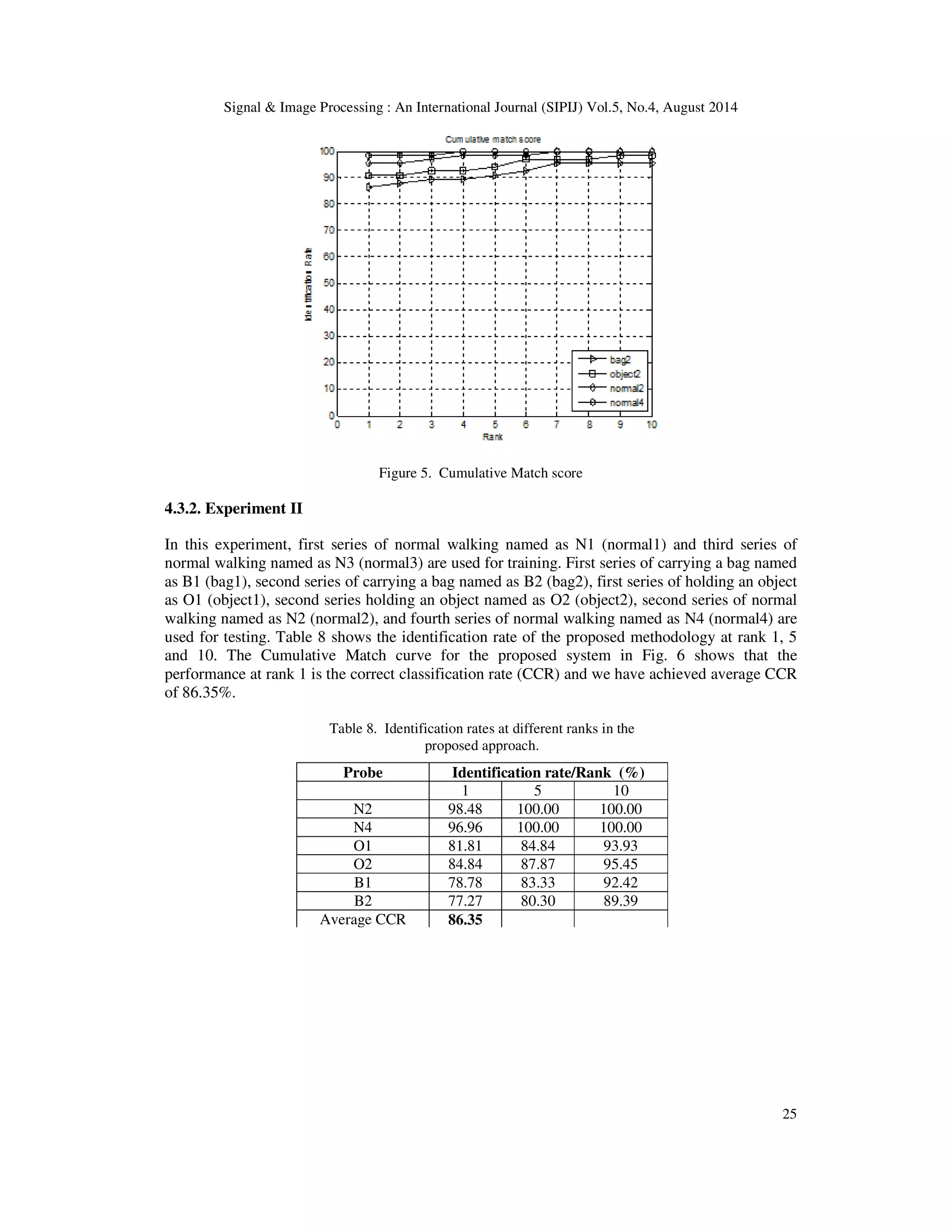 Signal  Image Processing : An International Journal (SIPIJ) Vol.5, No.4, August 2014 
25 
Figure 5. Cumulative Match score 
4.3.2. Experiment II 
In this experiment, first series of normal walking named as N1 (normal1) and third series of 
normal walking named as N3 (normal3) are used for training. First series of carrying a bag named 
as B1 (bag1), second series of carrying a bag named as B2 (bag2), first series of holding an object 
as O1 (object1), second series holding an object named as O2 (object2), second series of normal 
walking named as N2 (normal2), and fourth series of normal walking named as N4 (normal4) are 
used for testing. Table 8 shows the identification rate of the proposed methodology at rank 1, 5 
and 10. The Cumulative Match curve for the proposed system in Fig. 6 shows that the 
performance at rank 1 is the correct classification rate (CCR) and we have achieved average CCR 
of 86.35%. 
Table 8. Identification rates at different ranks in the 
proposed approach. 
Probe Identification rate/Rank (%) 
1 5 10 
N2 98.48 100.00 100.00 
N4 96.96 100.00 100.00 
O1 81.81 84.84 93.93 
O2 84.84 87.87 95.45 
B1 78.78 83.33 92.42 
B2 77.27 80.30 89.39 
Average CCR 86.35 
 