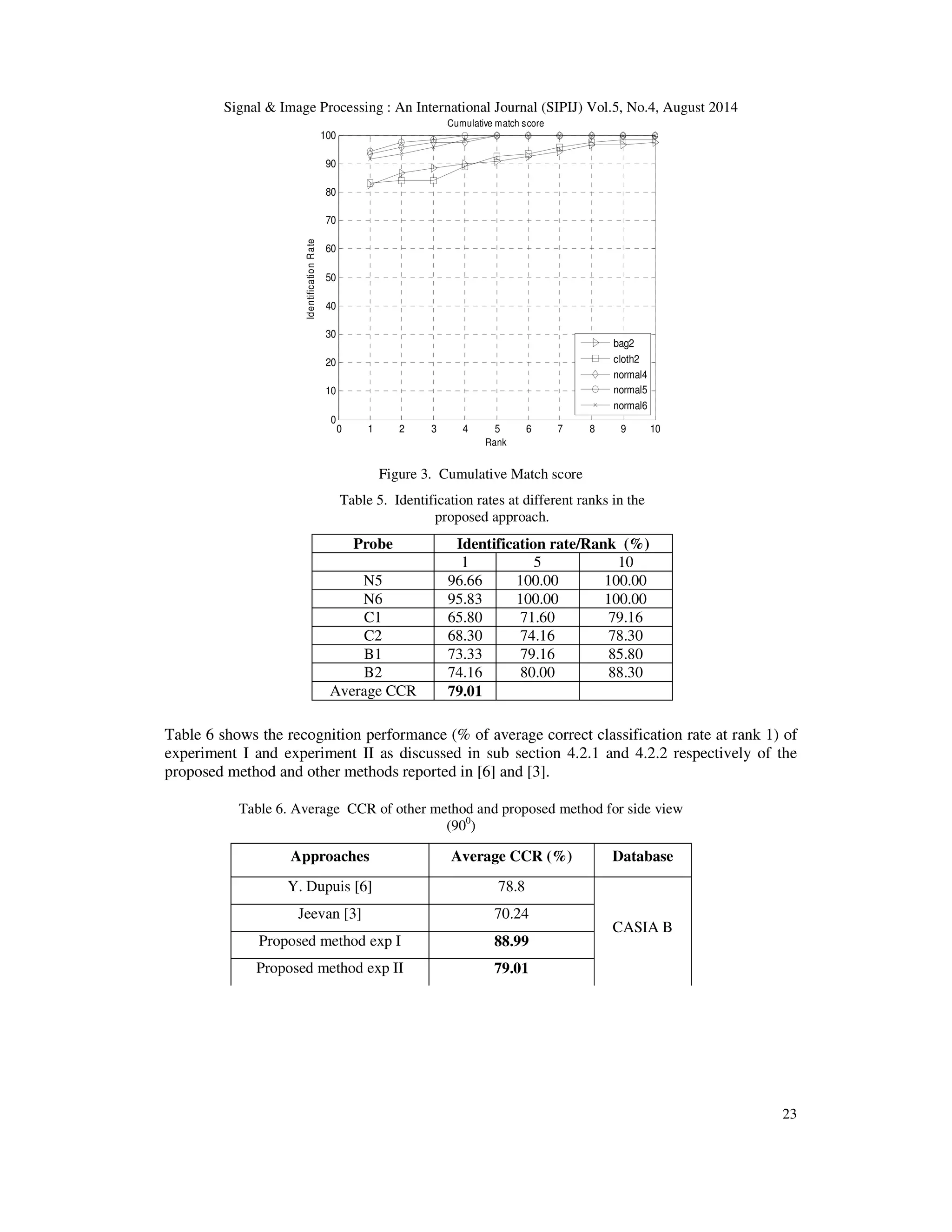 Signal  Image Processing : An International Journal (SIPIJ) Vol.5, No.4, August 2014 
23 
Cumulative match score 
bag2 
cloth2 
normal4 
normal5 
normal6 
0 1 2 3 4 5 6 7 8 9 10 
Rank 
Figure 3. Cumulative Match score 
Table 5. Identification rates at different ranks in the 
proposed approach. 
Probe Identification rate/Rank (%) 
1 5 10 
N5 96.66 100.00 100.00 
N6 95.83 100.00 100.00 
C1 65.80 71.60 79.16 
C2 68.30 74.16 78.30 
B1 73.33 79.16 85.80 
B2 74.16 80.00 88.30 
100 
90 
80 
70 
60 
50 
40 
30 
20 
10 
0 
Average CCR 79.01 
Identification Rate 
Table 6 shows the recognition performance (% of average correct classification rate at rank 1) of 
experiment I and experiment II as discussed in sub section 4.2.1 and 4.2.2 respectively of the 
proposed method and other methods reported in [6] and [3]. 
Table 6. Average CCR of other method and proposed method for side view 
(900) 
Approaches Average CCR (%) Database 
Y. Dupuis [6] 78.8 
CASIA B 
Jeevan [3] 70.24 
Proposed method exp I 88.99 
Proposed method exp II 79.01 
 