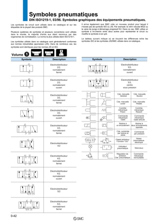 Symboles pneumatiques
DIN ISO1219-1, 03/96. Symboles graphiques des équipements pneumatiques.
Volume
Symbole Description
Les symboles de circuit sont utilisés dans ce catalogue et sur les
étiquettes de la plupart des produits SMC.
Plusieurs systèmes de symboles et plusieurs conventions sont utilisés
dans le monde, la majorité d'entre eux étant reconnus par des
organismes de normalisation. La norme la plus utilisée étant ISO1219-1.
Les symboles utilisés dans ce catalogue sont généralement conformes
aux normes industrielles japonaises (JIS). Dans de nombreux cas, les
symboles sont identiques pour les normes JIS et ISO.
Il arrive également que SMC crée un nouveau produit pour lequel il
n'existe pas de symbole ISO ou JIS. Par exemple: le vérin robuste MGZ ou
la valve de purge à démarrage progressif AV. Dans ce cas, SMC utilise un
symbole à mi-chemin entre deux autres pour représenter le circuit ou
modifie le symbole à son gré.
Le tableau suivant indique où se trouvent les différences entre les
symboles ISO et les symboles JIS/SMC utilisés dans ce catalogue.
Electrodistributeur
2/2,
normalement
fermé
Electrodistributeur
2/2,
normalement
ouvert
Electrodistributeur
3/2,
normalement
fermé
Electrodistributeur
3/2,
normalement
ouvert
Electrodistributeur
3/3,
normalement
fermé
Electrodistributeur
4/2
Electrodistributeur
4/2,
normalement
fermé
Electrodistributeur
4/2,
normalement
ouvert
Electrodistributeur
5/2
Electrodistributeur
5/3,
normalement
fermé
1
Symbole Description
Electrodistributeur
5/3,
normalement
ouvert
Electrodistributeur
5/3,
centre
sous pression
Cde. manuelle
Général
Cde. manuelle
Levier
Contrôle
mécanique
Piston
Commande
mécanique
Galet
Bobine à
un enroulement
Cde. combinée
par bobine et
pilote
Clapet antiretour
Fonction "OU"
Indicateur
pneumatique
Régulation de
pression
Cde. pneumatique
Cde. manuelle
Bouton
Cde. manuelle
Pédale
Contrôle
mécanique
Ressort
Commande
mécanique
Galet articulé
Bobine à
deux enroulements
opposés
Commande
par pression
Relais
pneumatique
électrique
Silencieux
Commande
mécanique
verrouillable
0-42
 