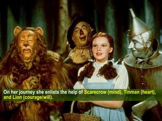 On her journey she enlists the help of  Scarecrow (mind), Tinman (heart), and Lion (courage/will).  
