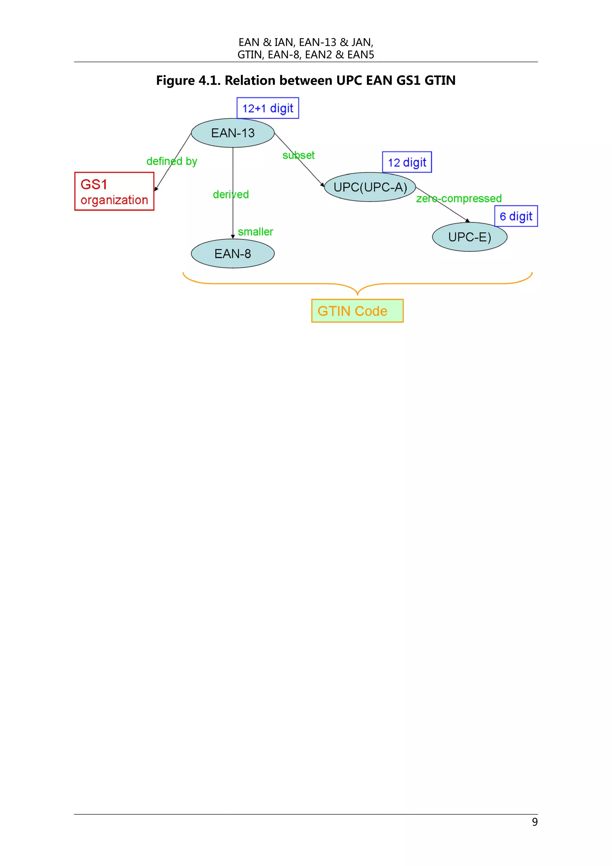EAN & IAN, EAN-13 & JAN,
GTIN, EAN-8, EAN2 & EAN5

Figure 4.1. Relation between UPC EAN GS1 GTIN

9

 